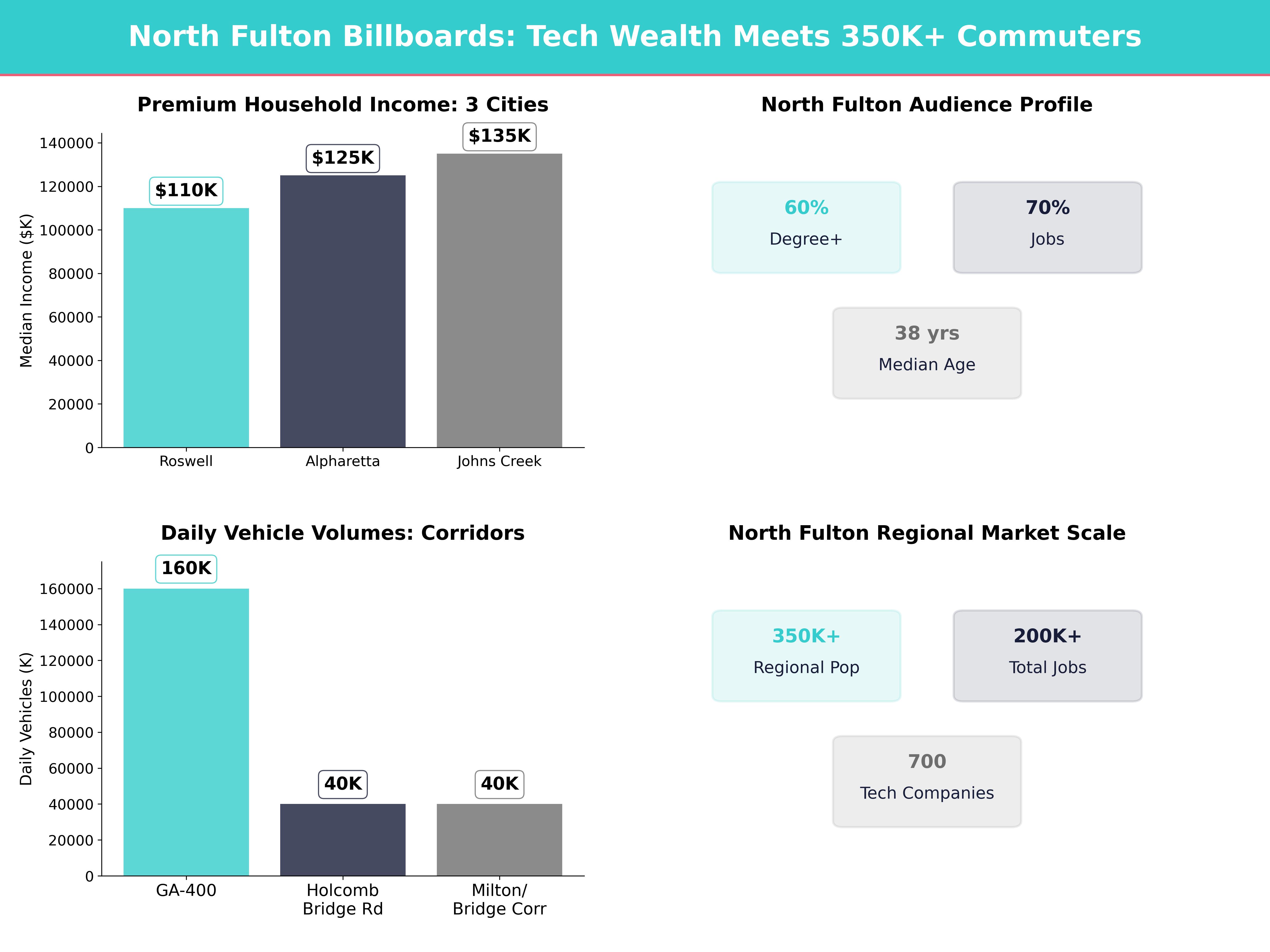 Infographic showing key insights and demographics for Georgia, Roswell