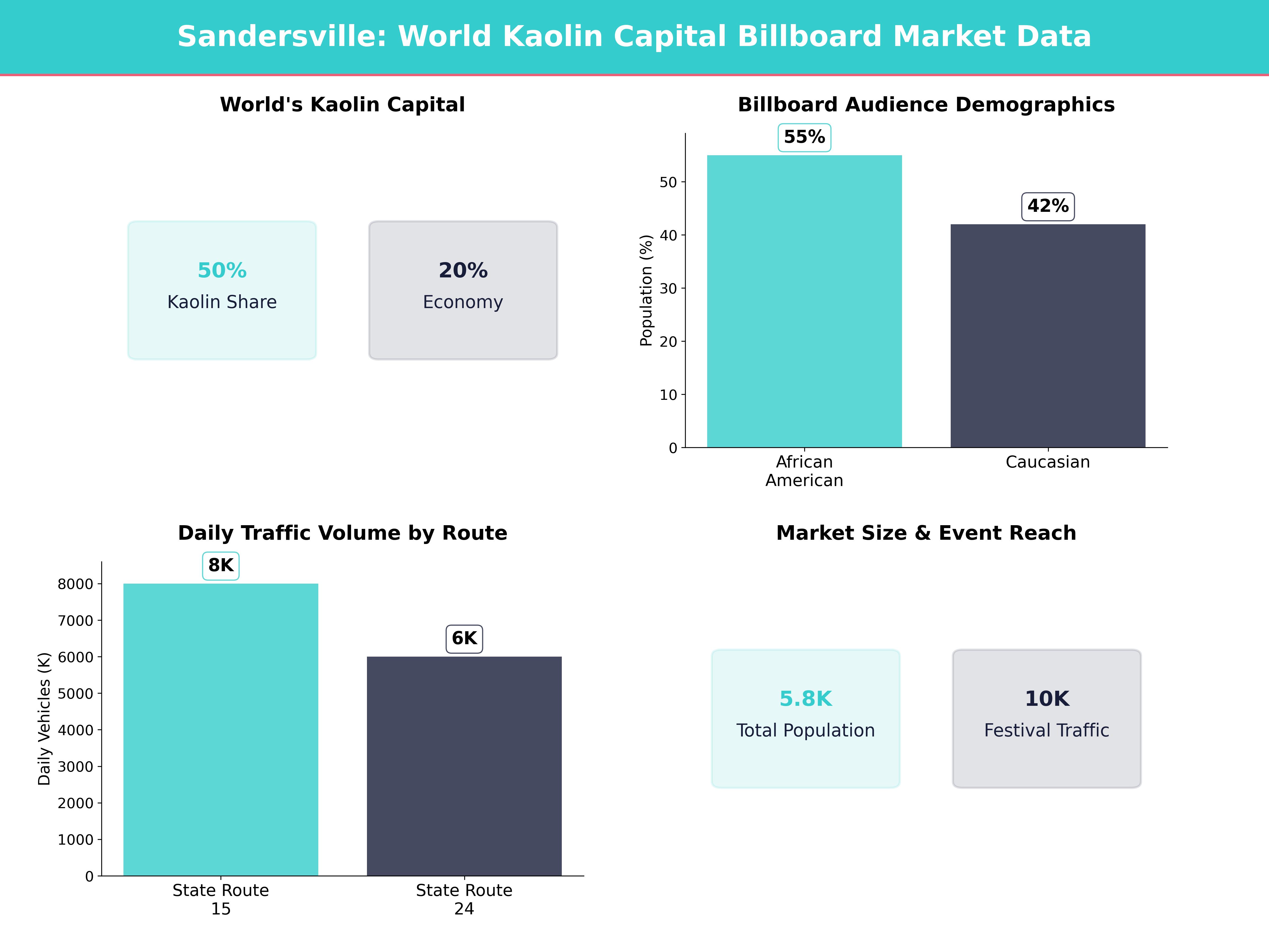 Infographic showing key insights and demographics for Georgia, Sandersville