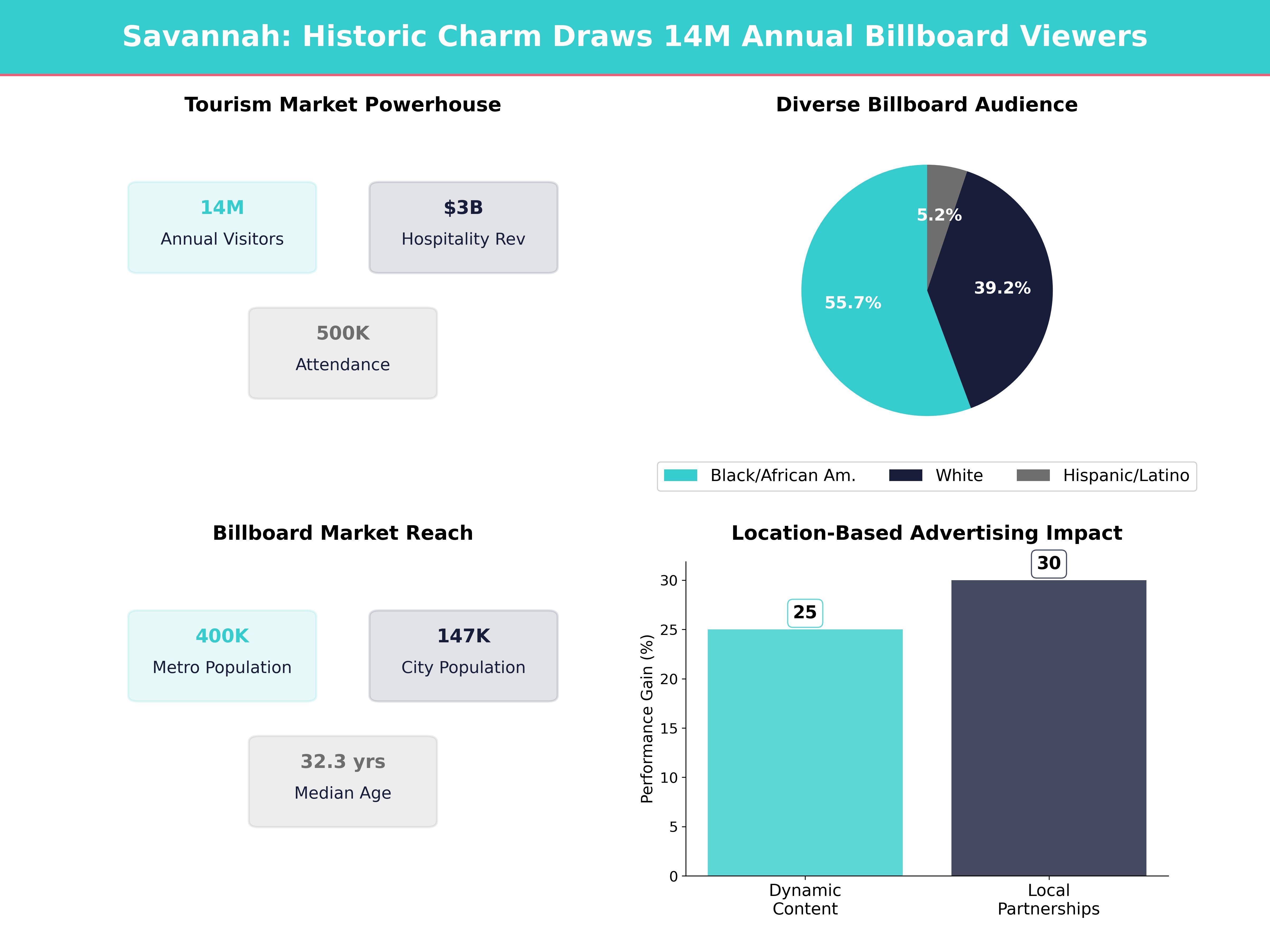 Infographic showing key insights and demographics for Georgia, Savannah