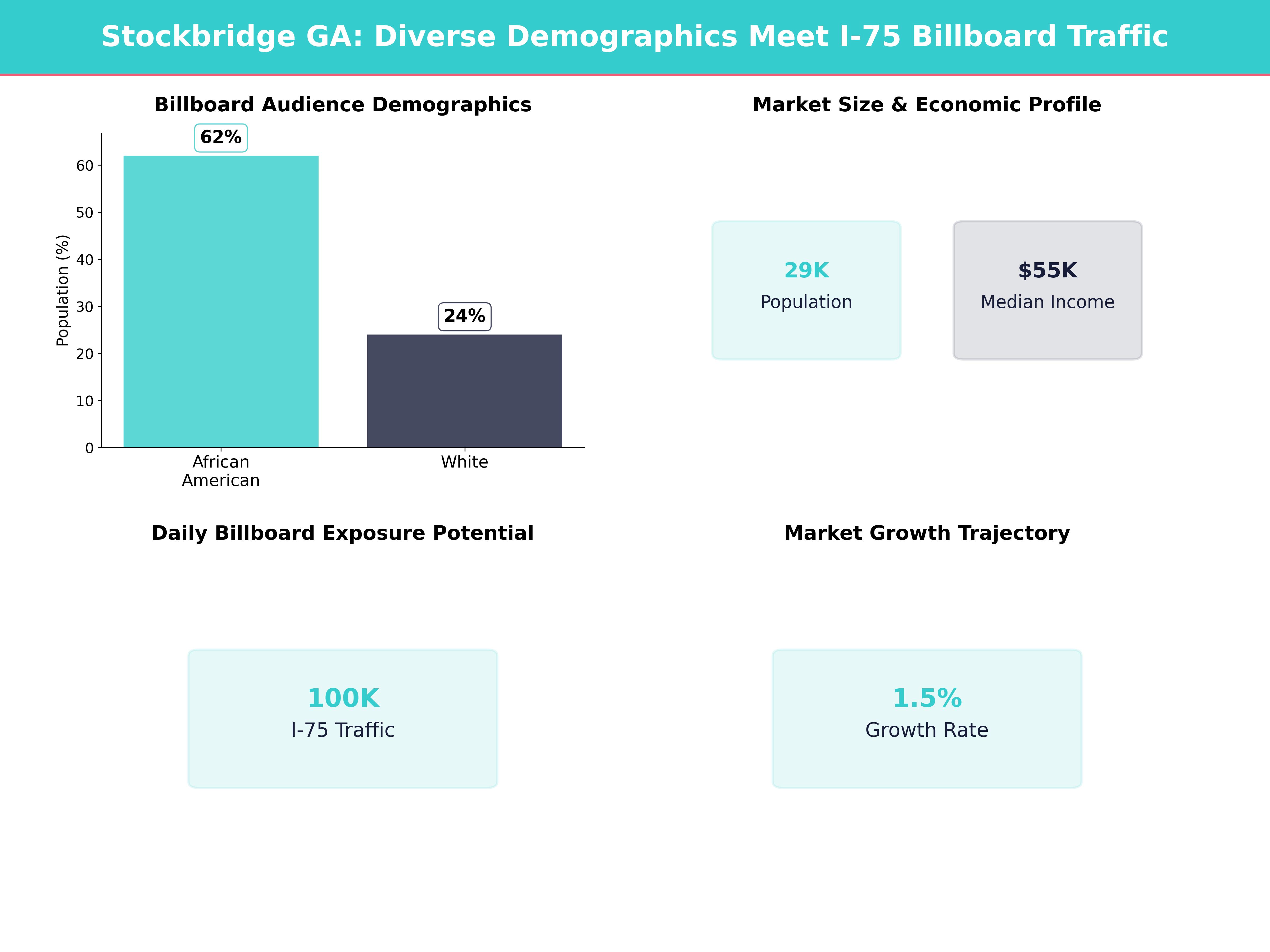 Infographic showing key insights and demographics for Georgia, Stockbridge