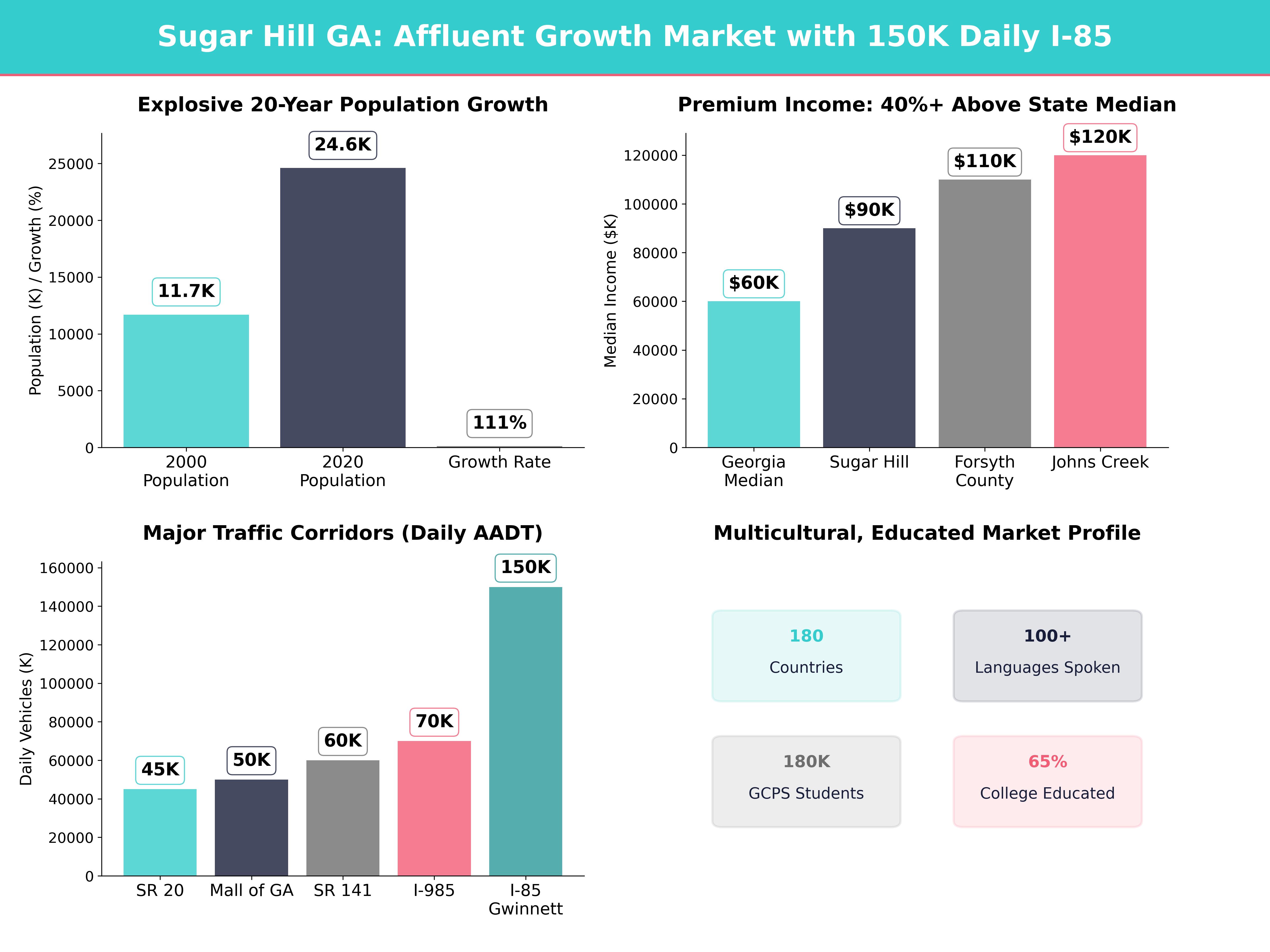 Infographic showing key insights and demographics for Georgia, Sugar Hill