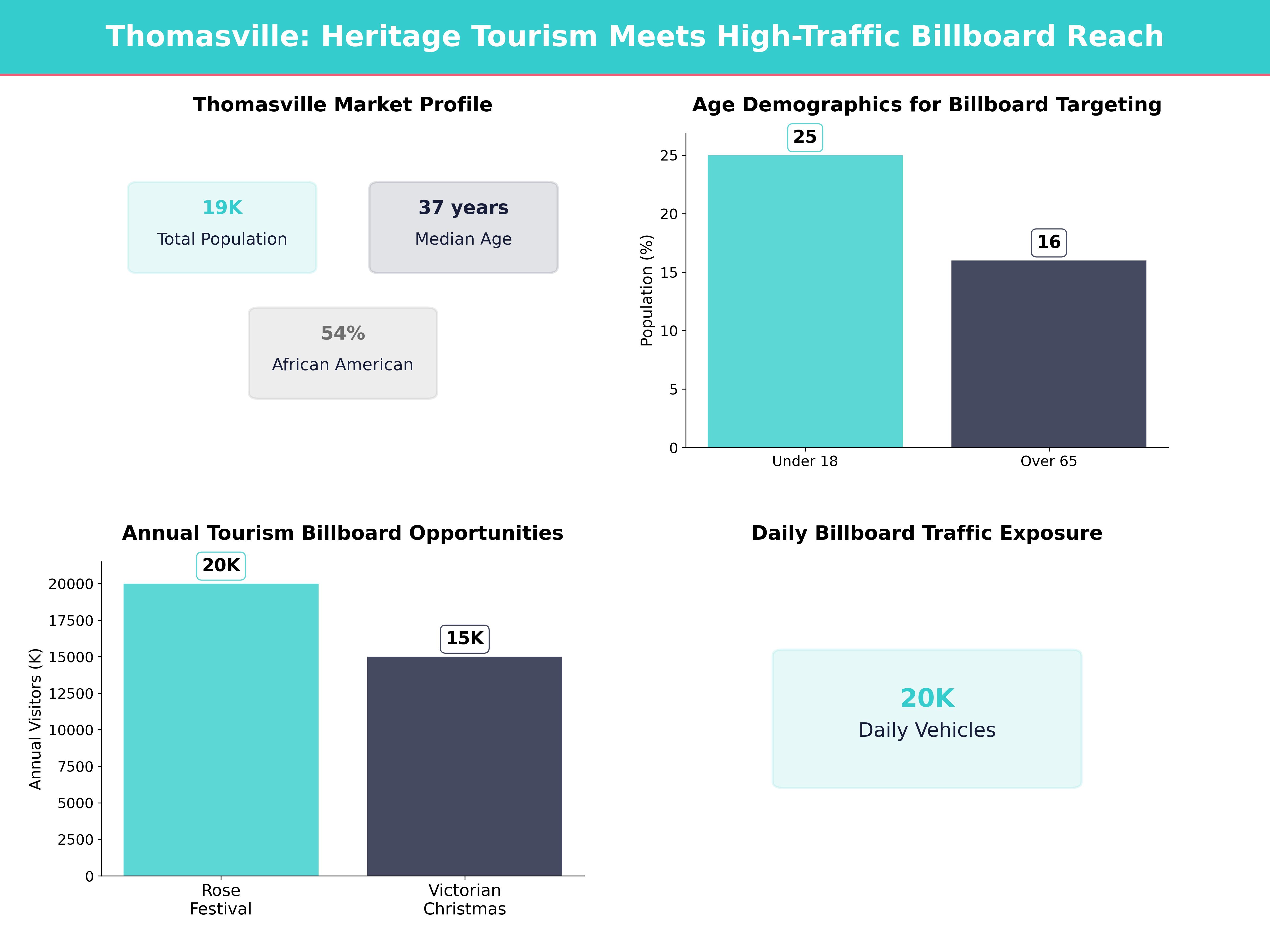Infographic showing key insights and demographics for Georgia, Thomasville