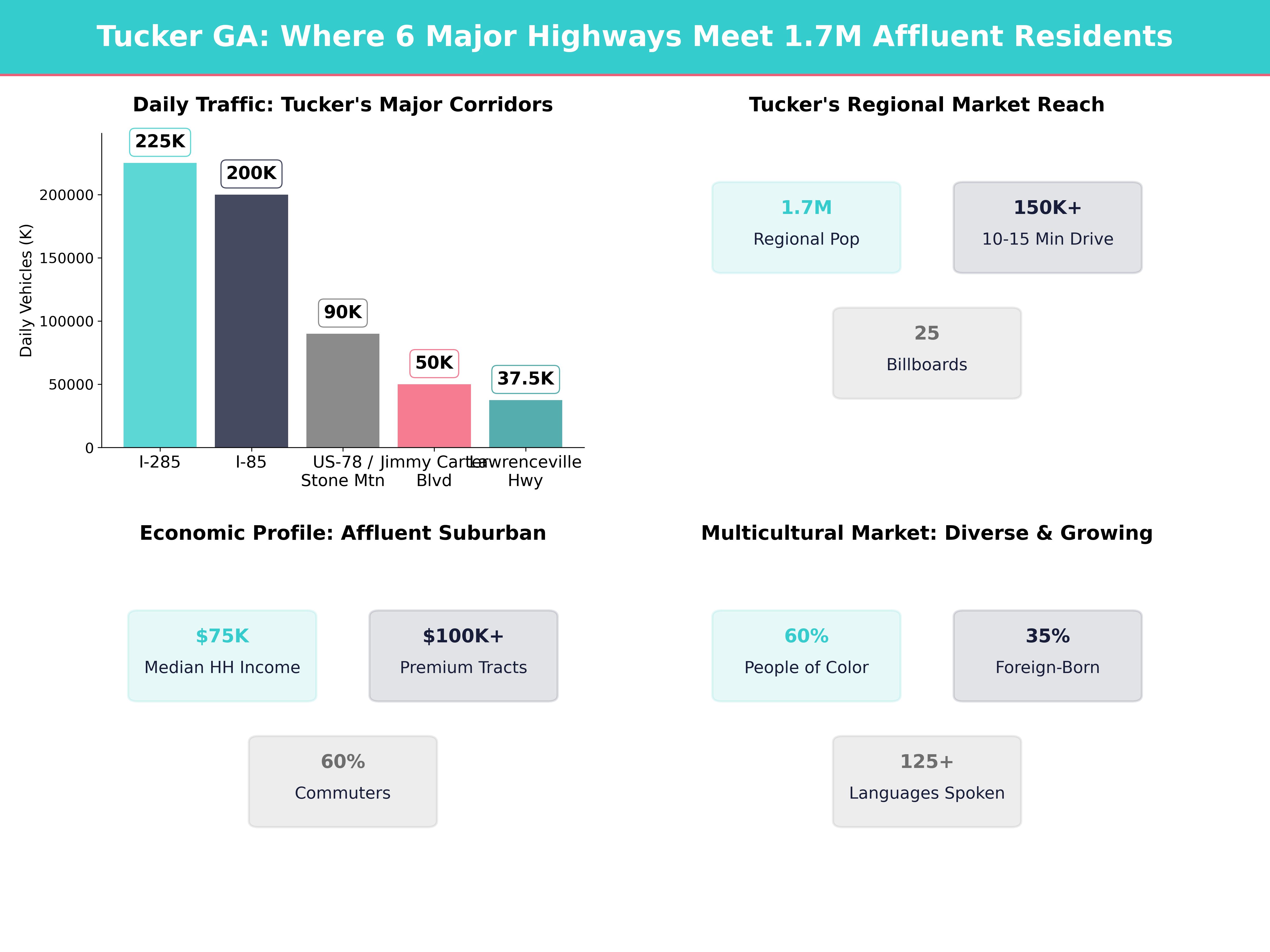 Infographic showing key insights and demographics for Georgia, Tucker