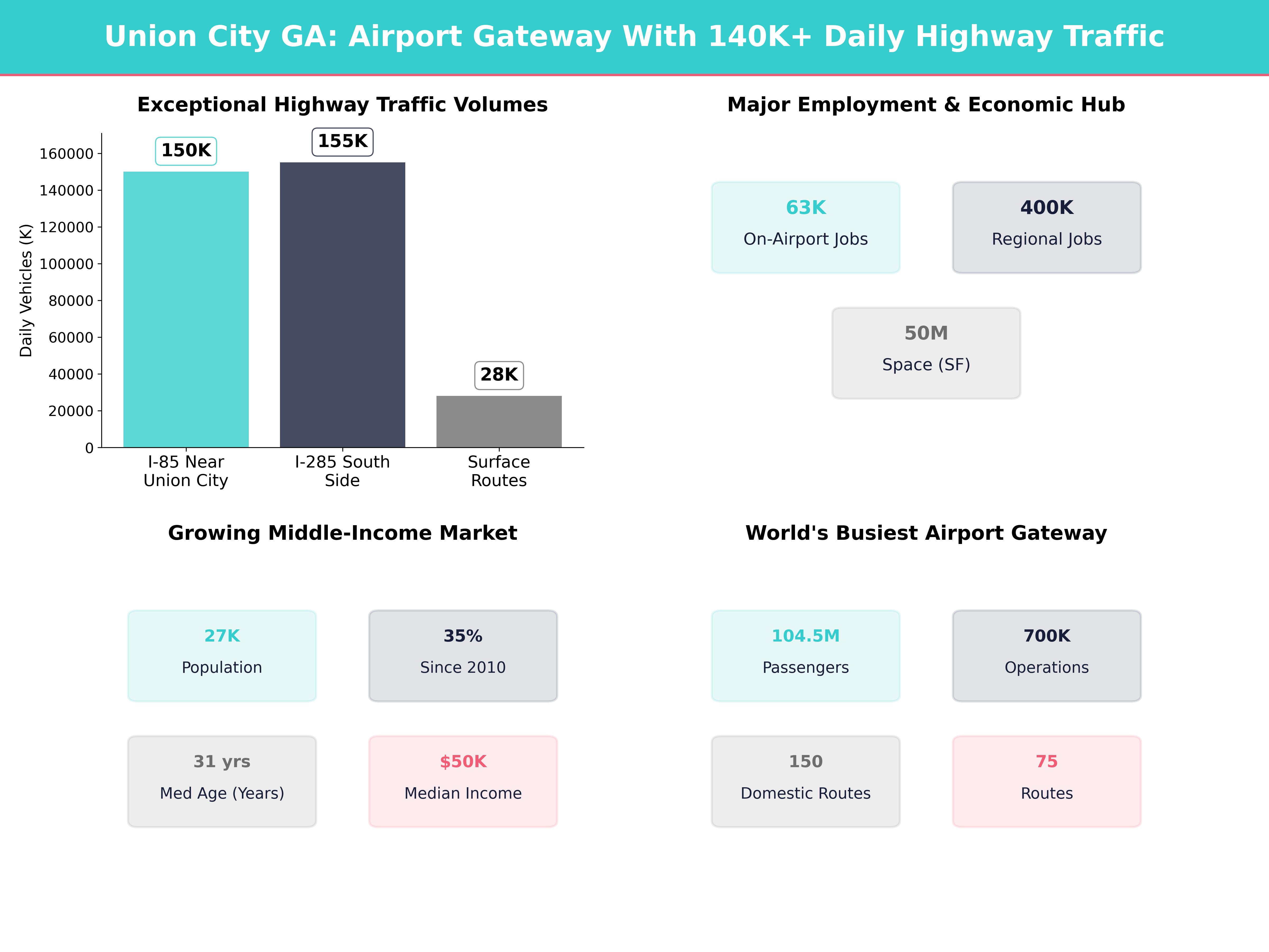 Infographic showing key insights and demographics for Georgia, Union City