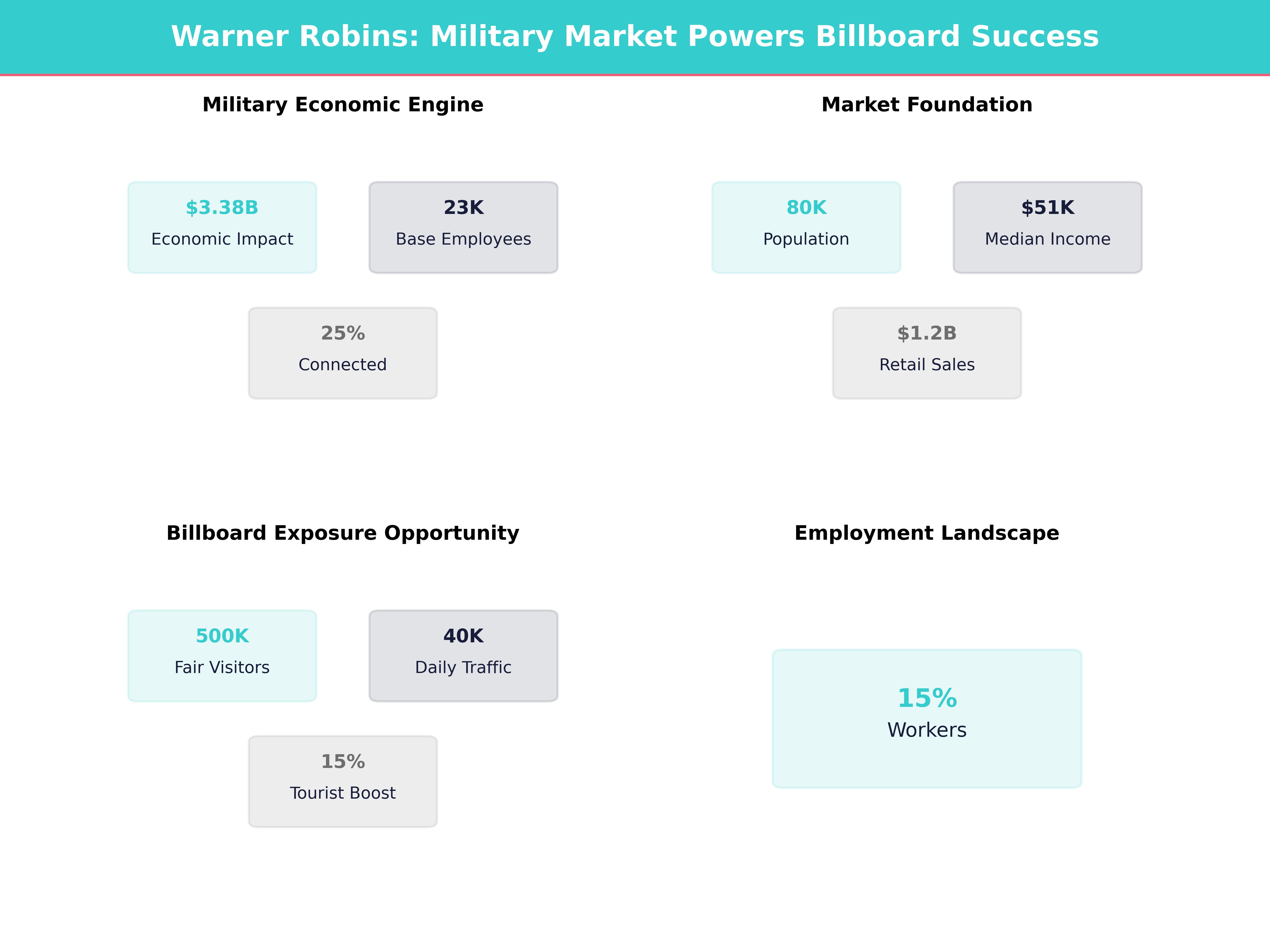 Infographic showing key insights and demographics for Georgia, Warner Robins