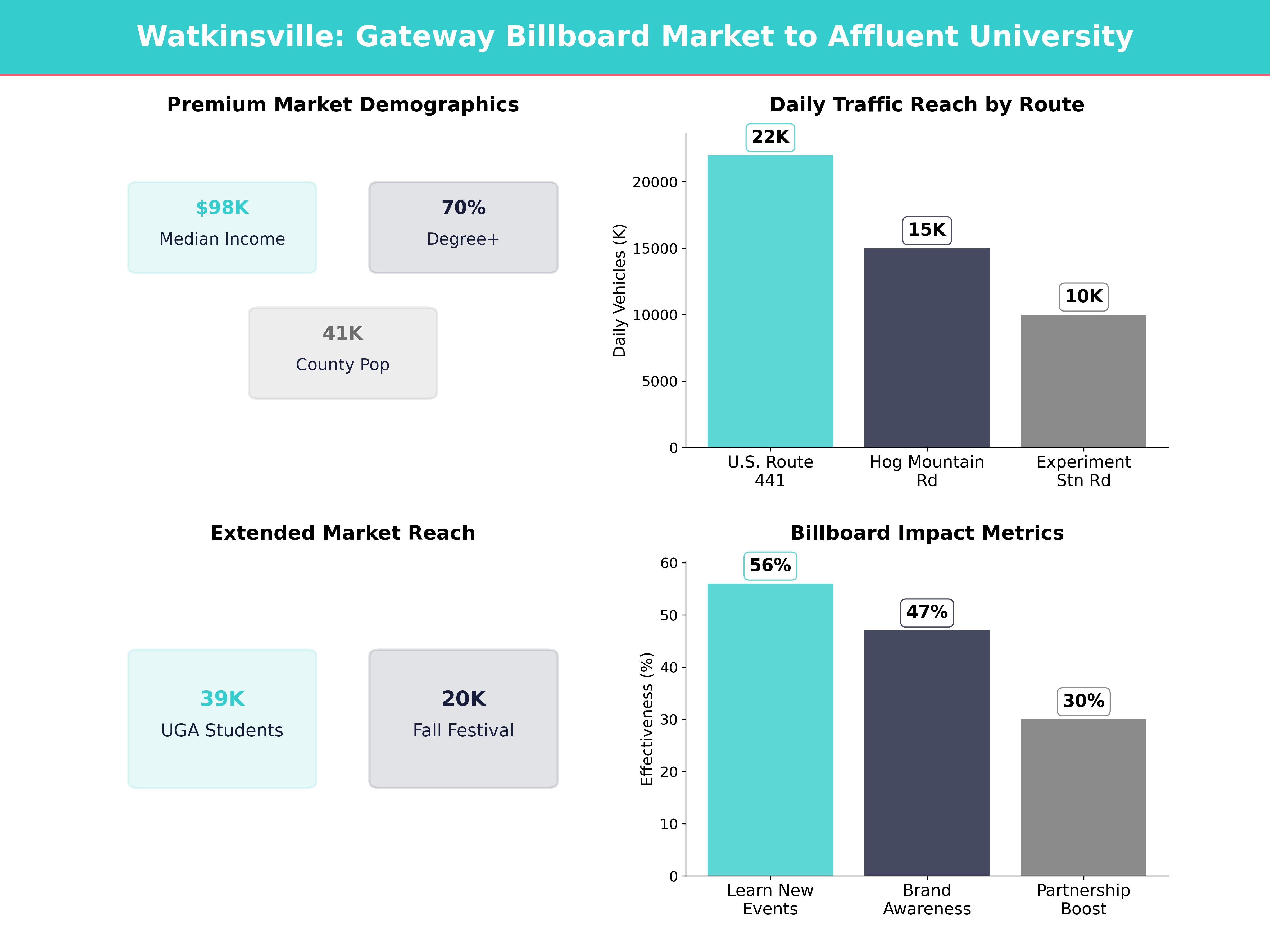 Infographic showing key insights and demographics for Georgia, Watkinsville