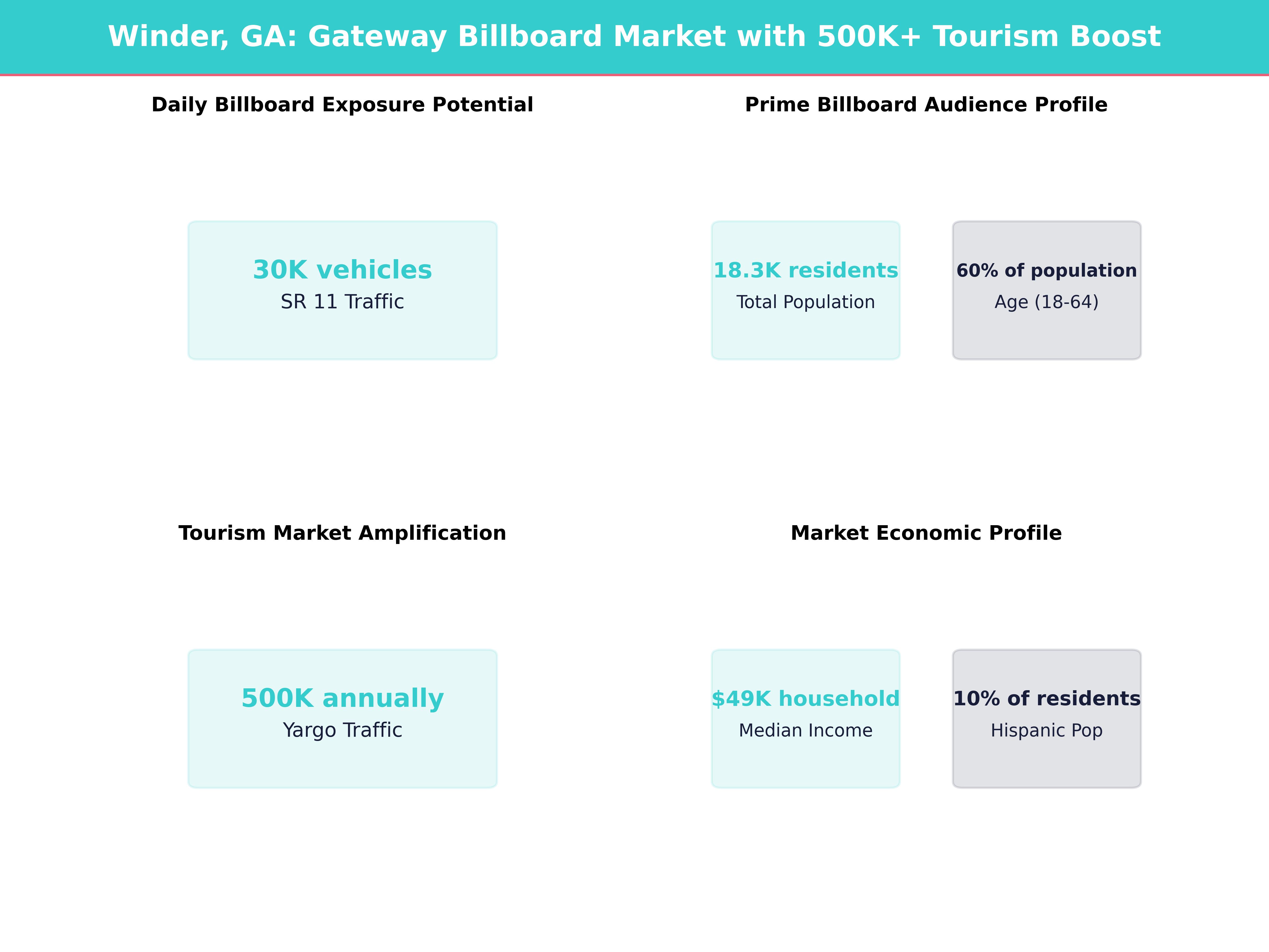 Infographic showing key insights and demographics for Georgia, Winder