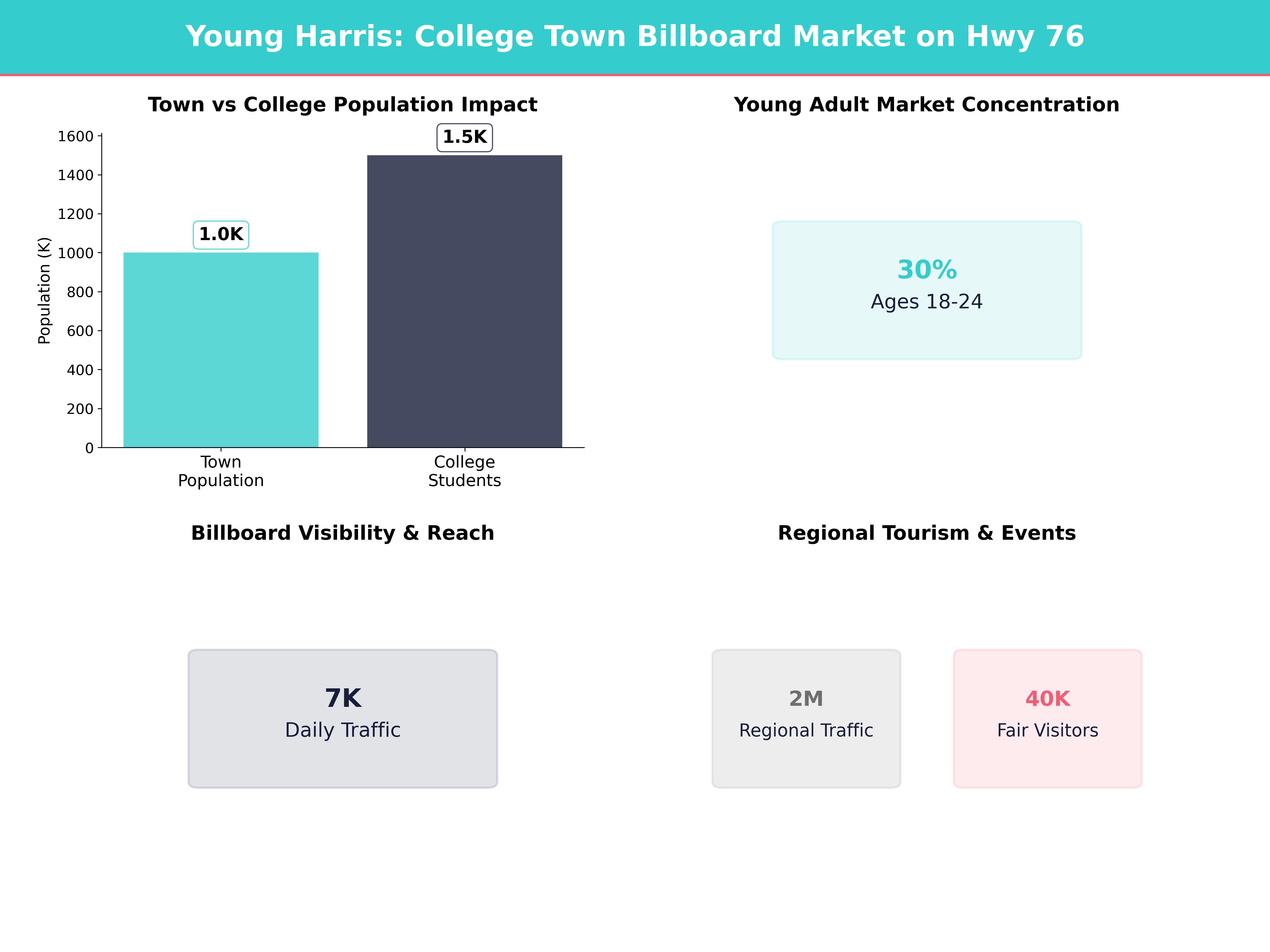 Infographic showing key insights and demographics for Georgia, Young Harris