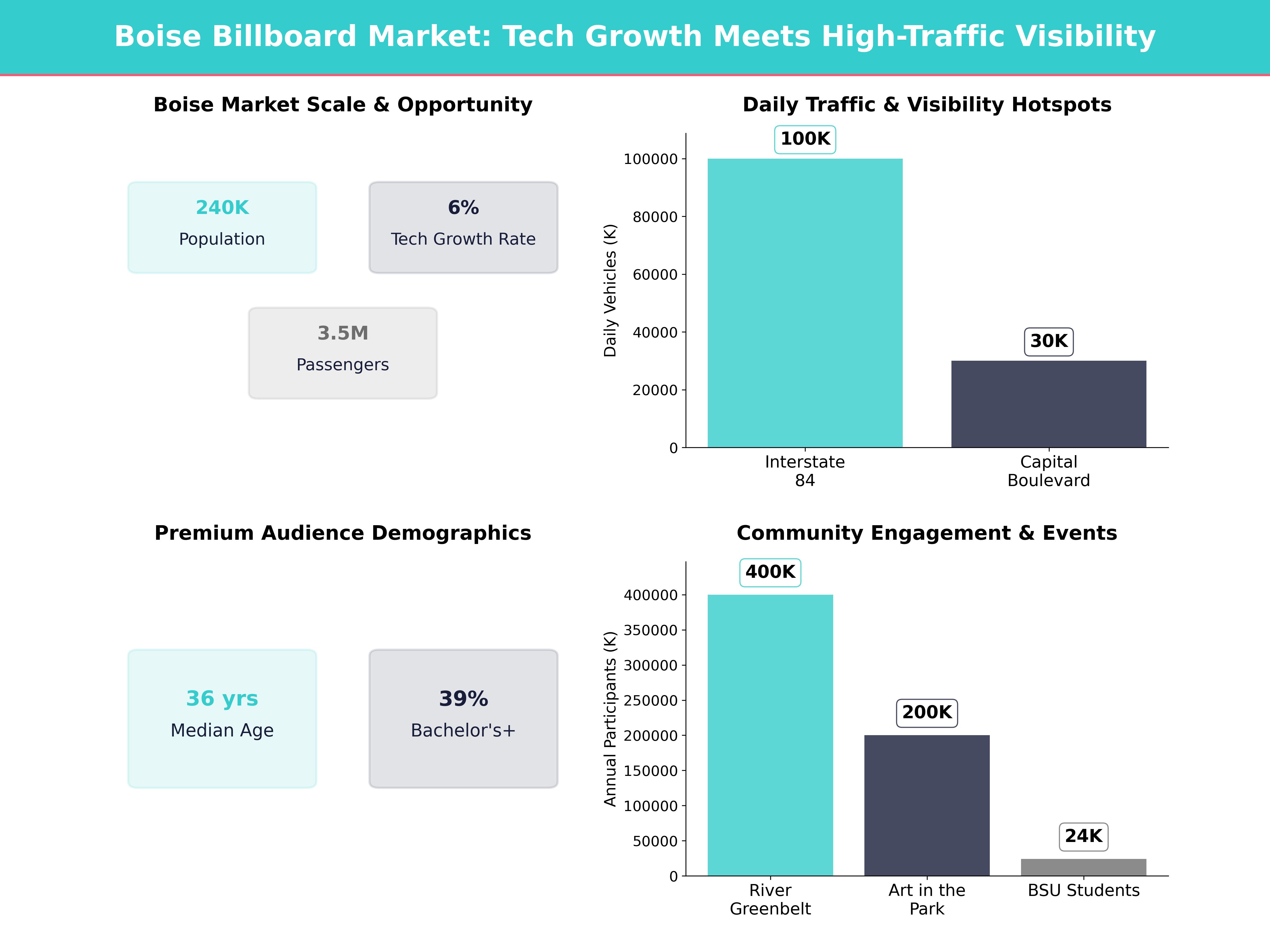 Infographic showing key insights and demographics for Idaho, Boise