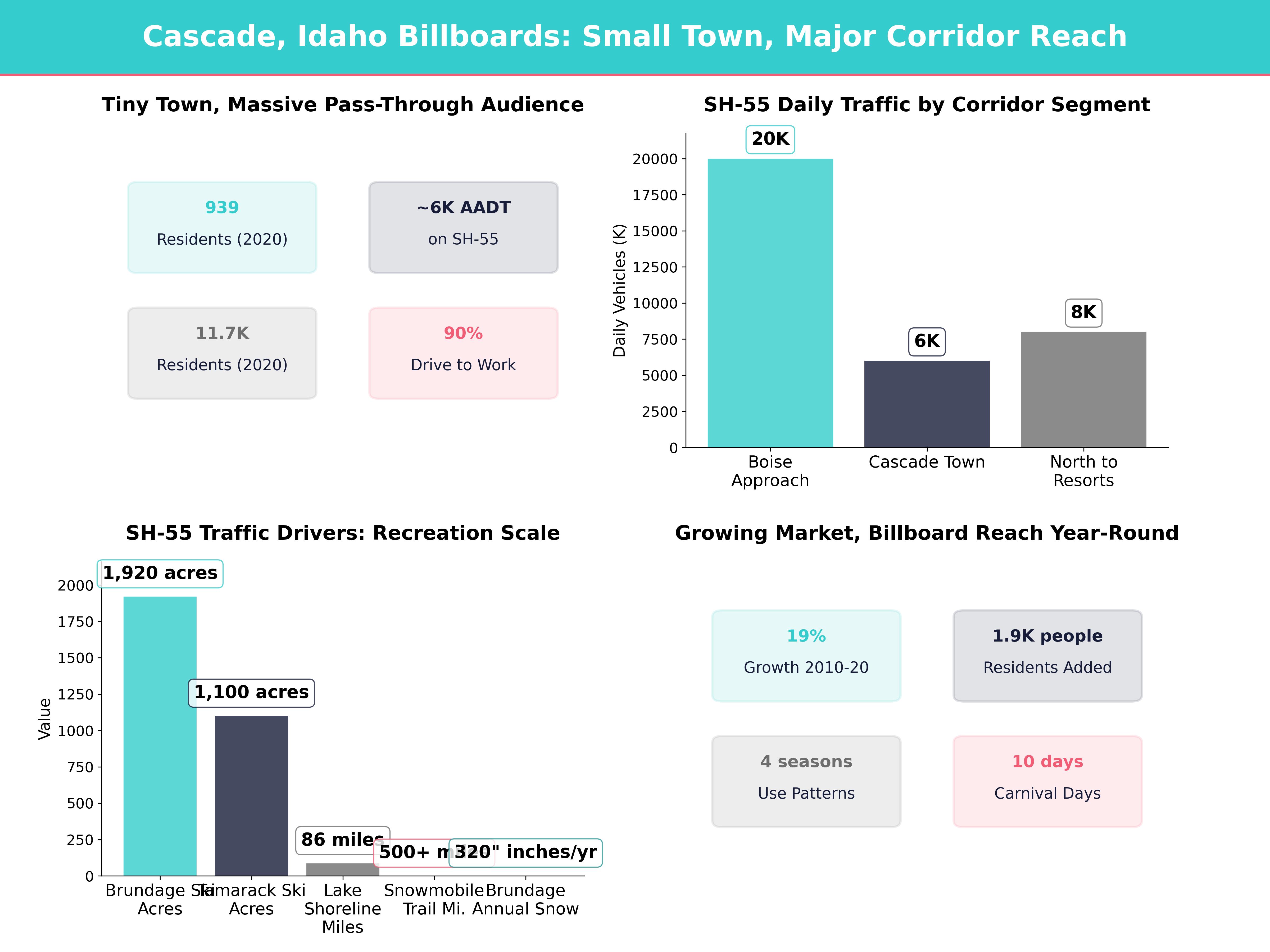 Infographic showing key insights and demographics for Idaho, Cascade Id