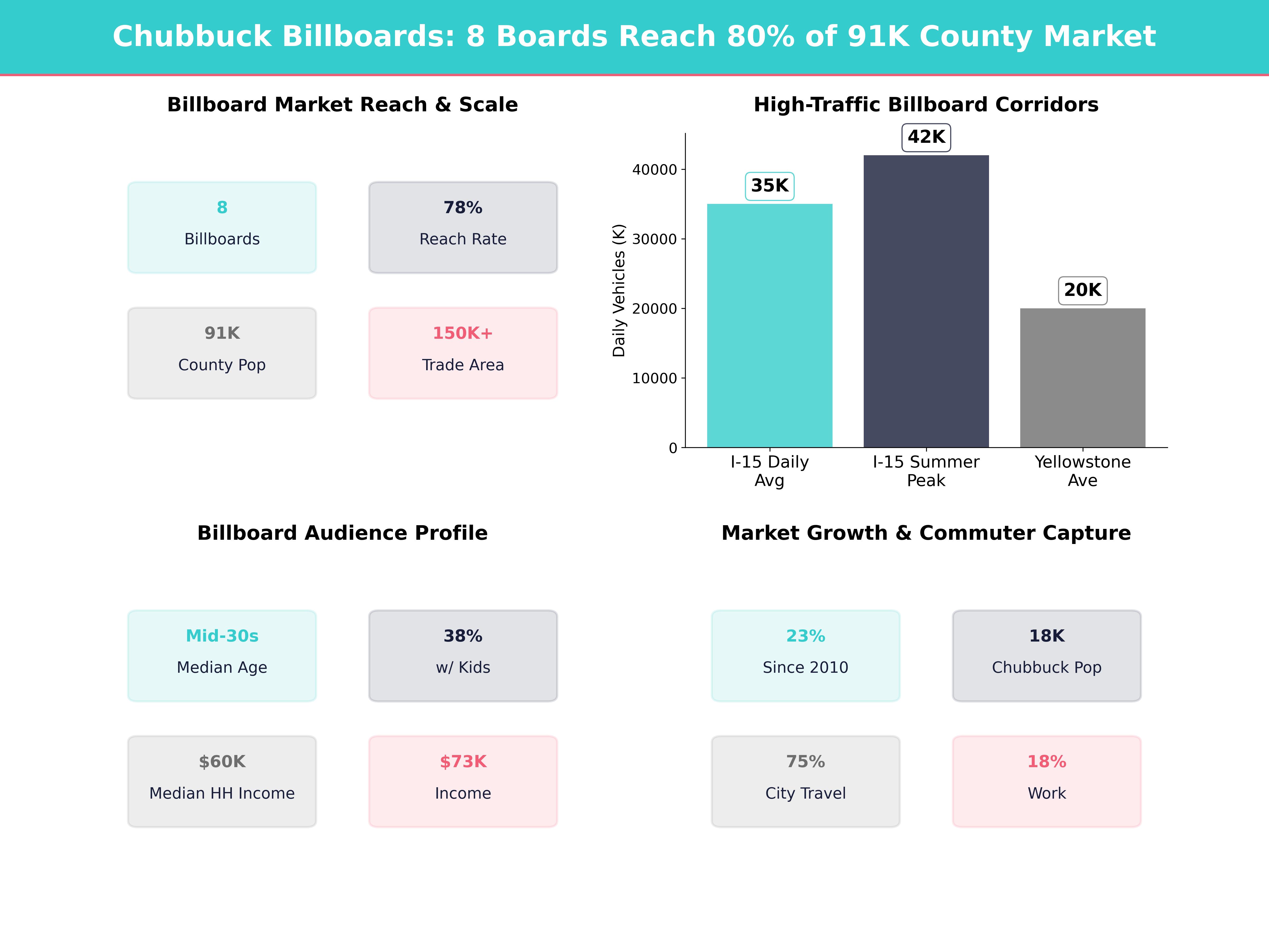 Infographic showing key insights and demographics for Idaho, Chubbuck