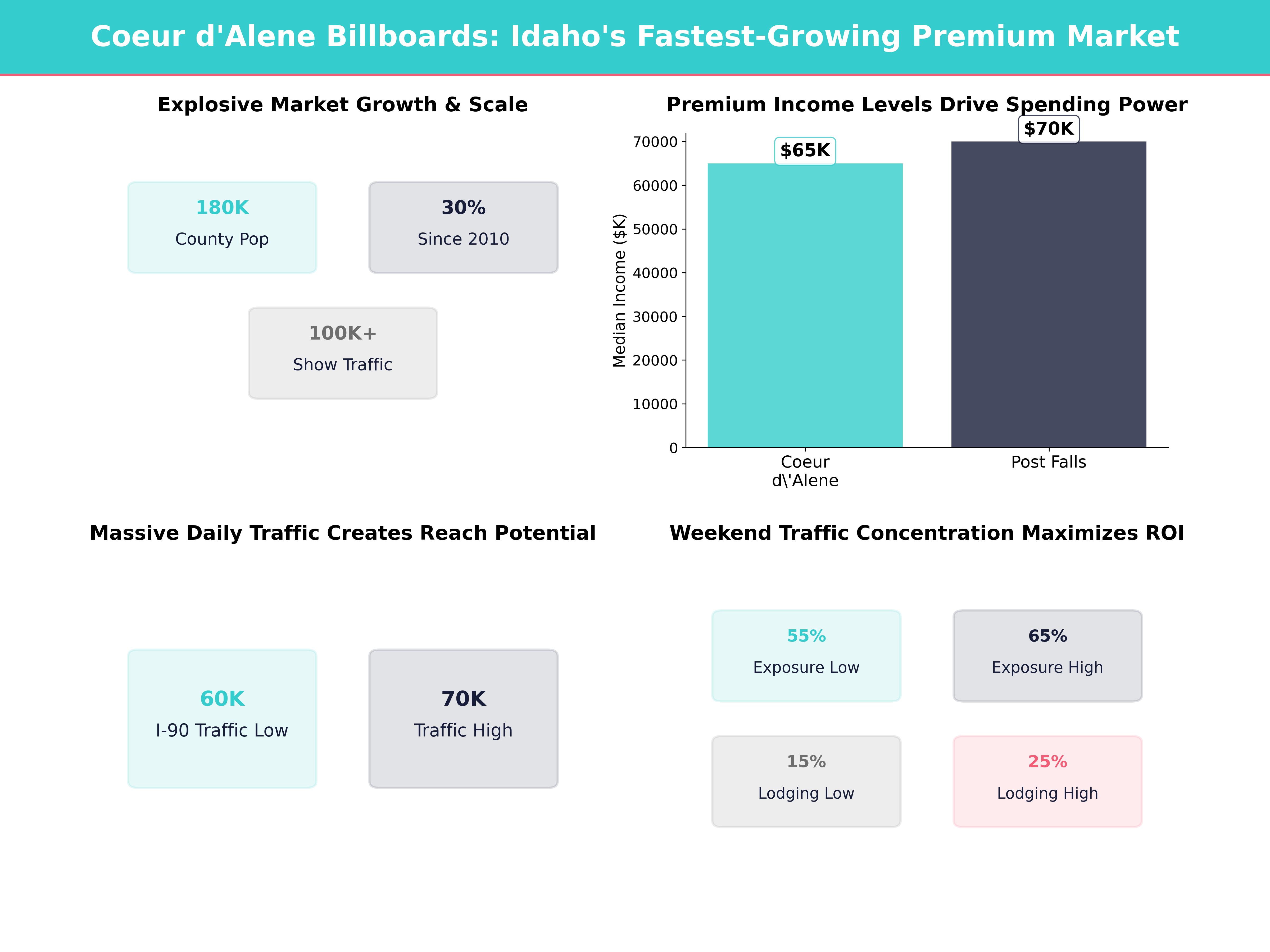 Infographic showing key insights and demographics for Idaho, Coeur D'Alene