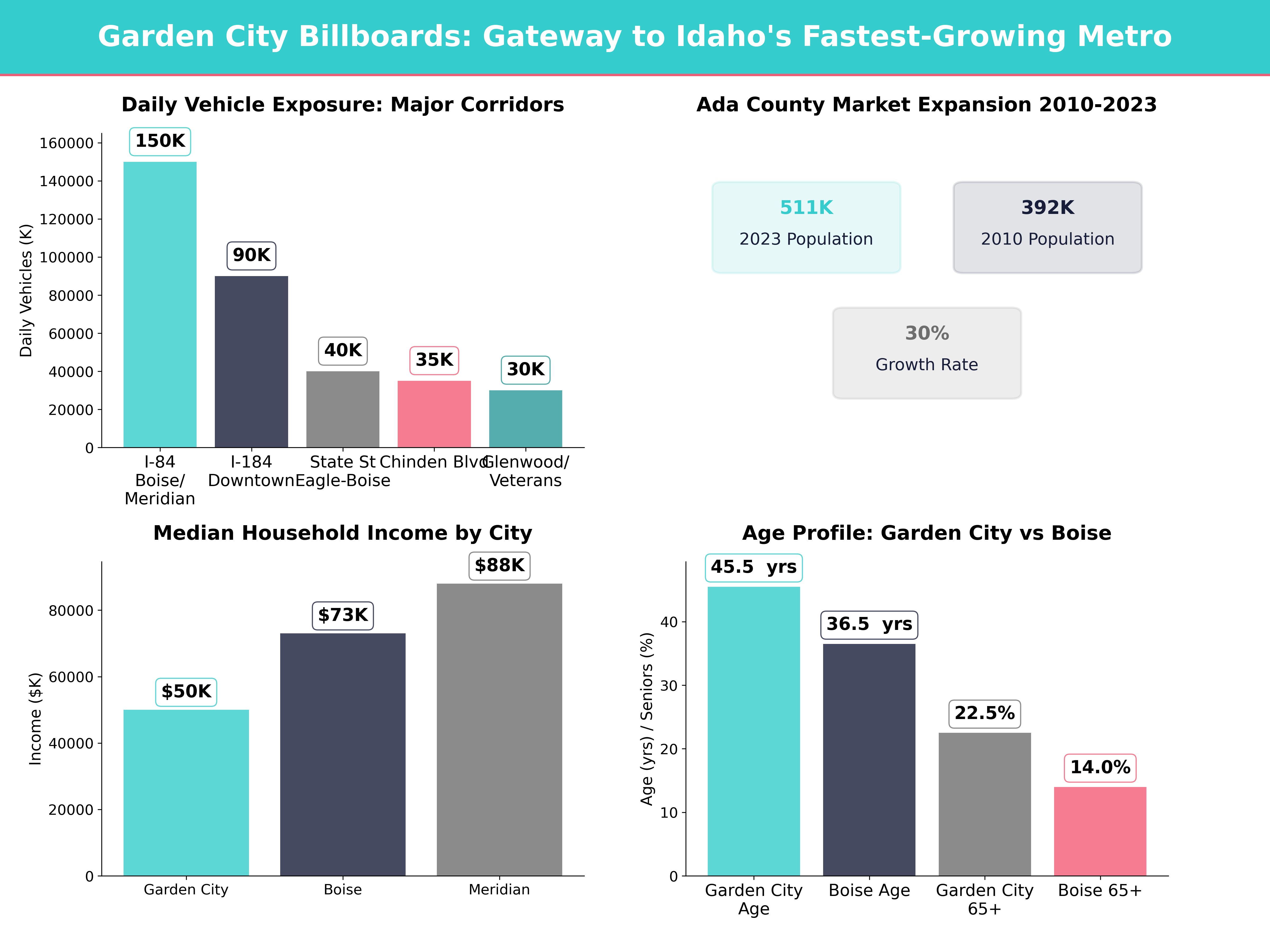 Infographic showing key insights and demographics for Idaho, Garden City