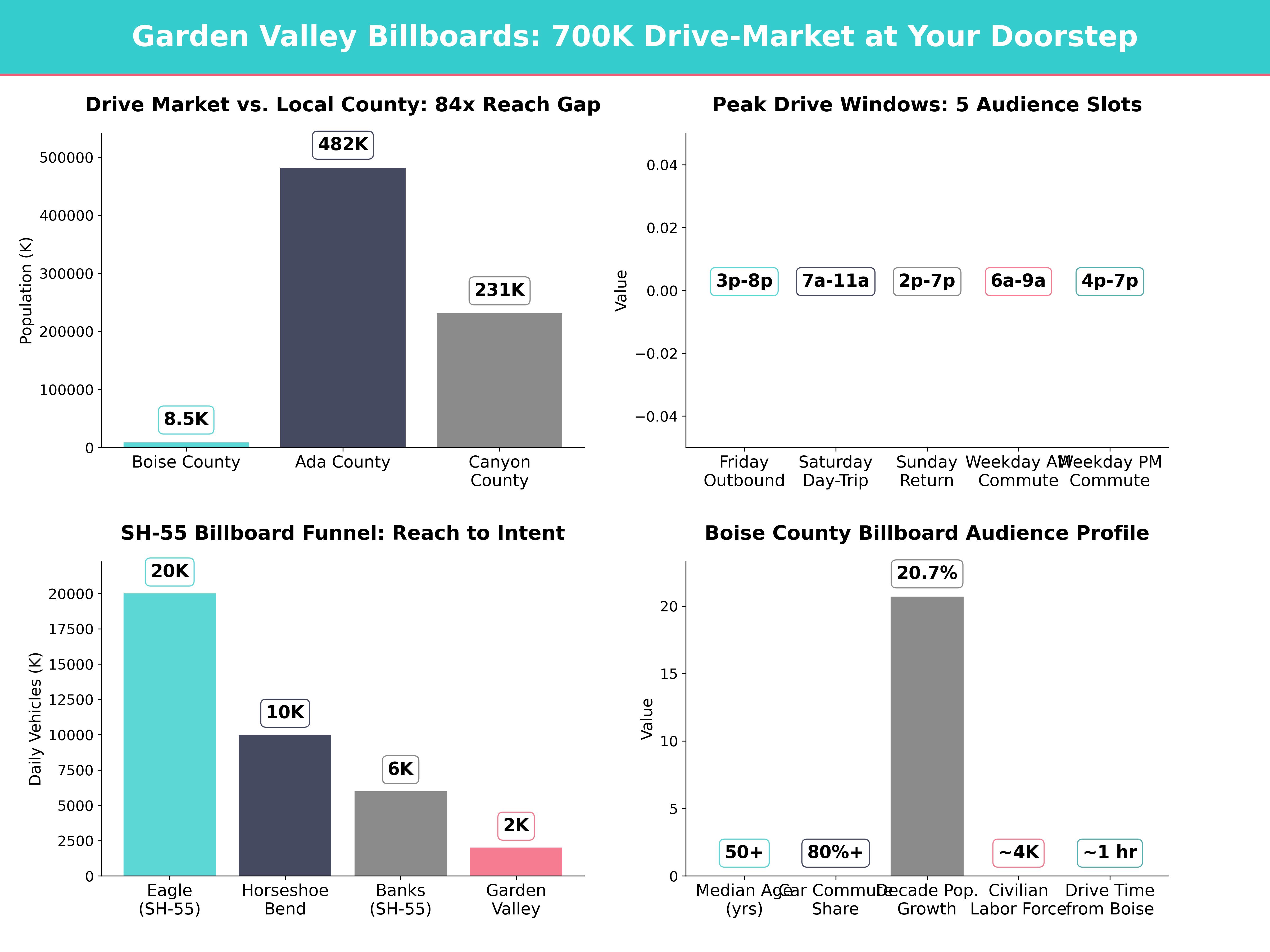Infographic showing key insights and demographics for Idaho, Garden Valley Id