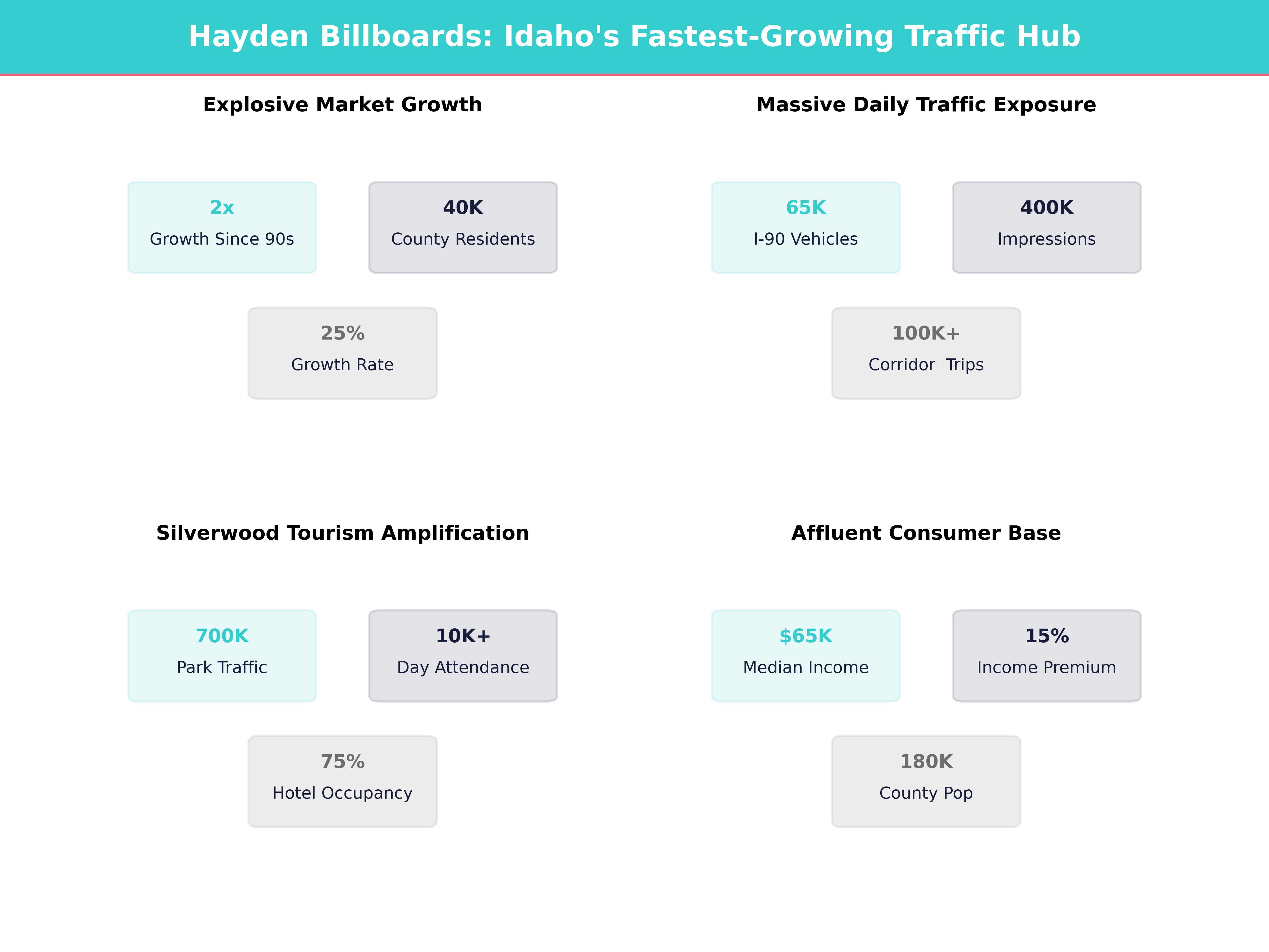 Infographic showing key insights and demographics for Idaho, Hayden
