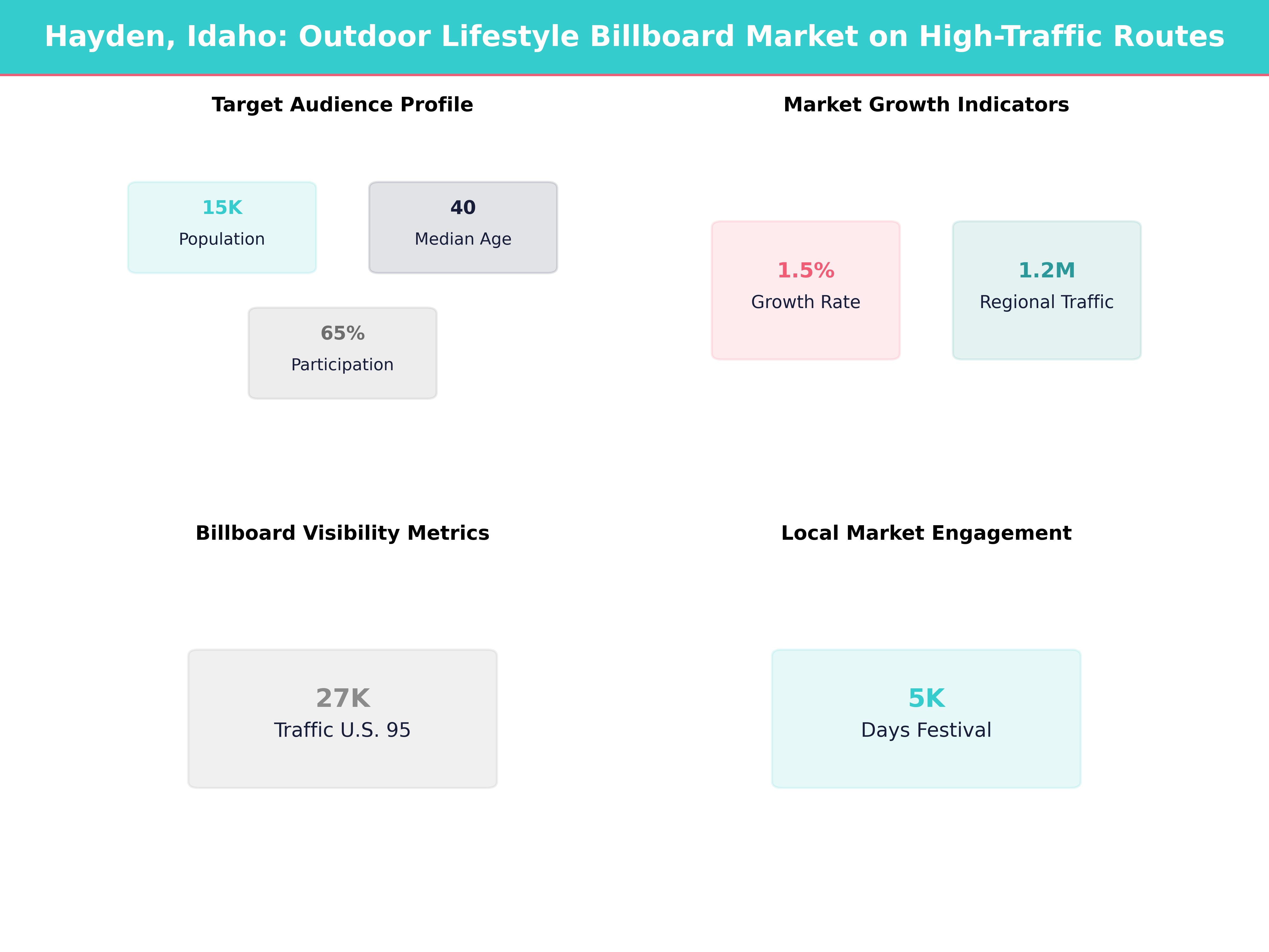 Infographic showing key insights and demographics for Idaho, Hayden