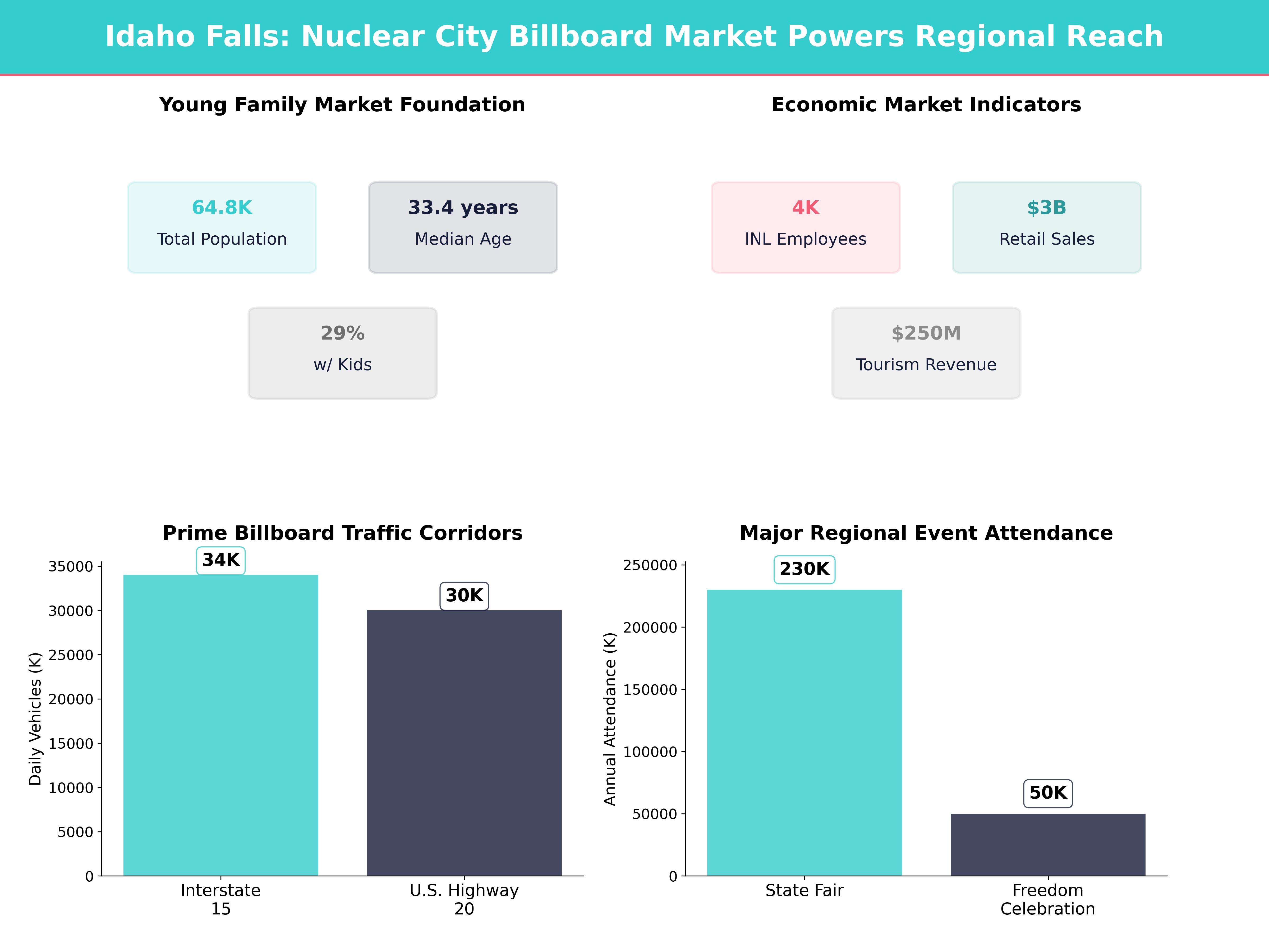 Infographic showing key insights and demographics for Idaho, Idaho Falls