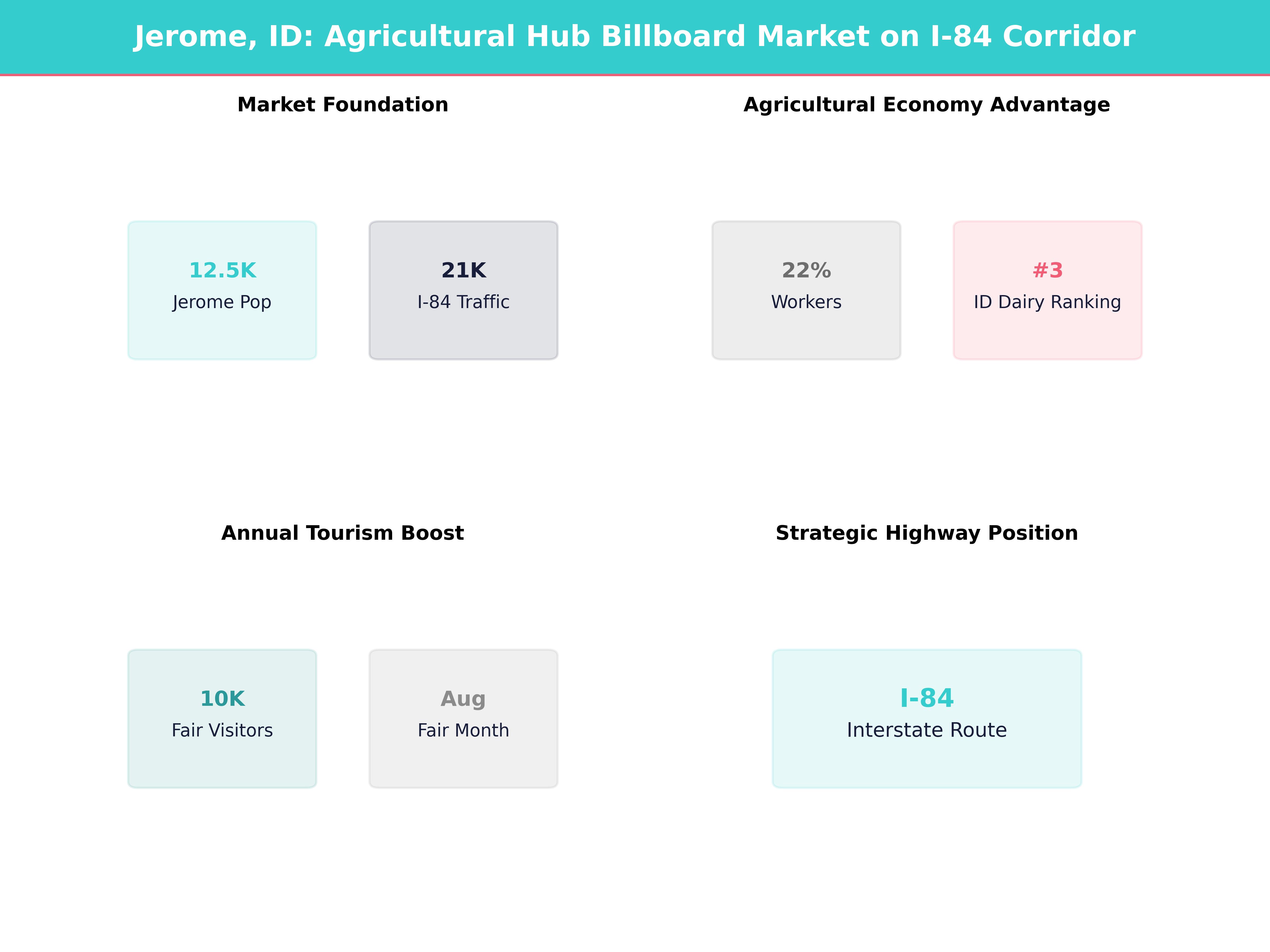 Infographic showing key insights and demographics for Idaho, Jerome