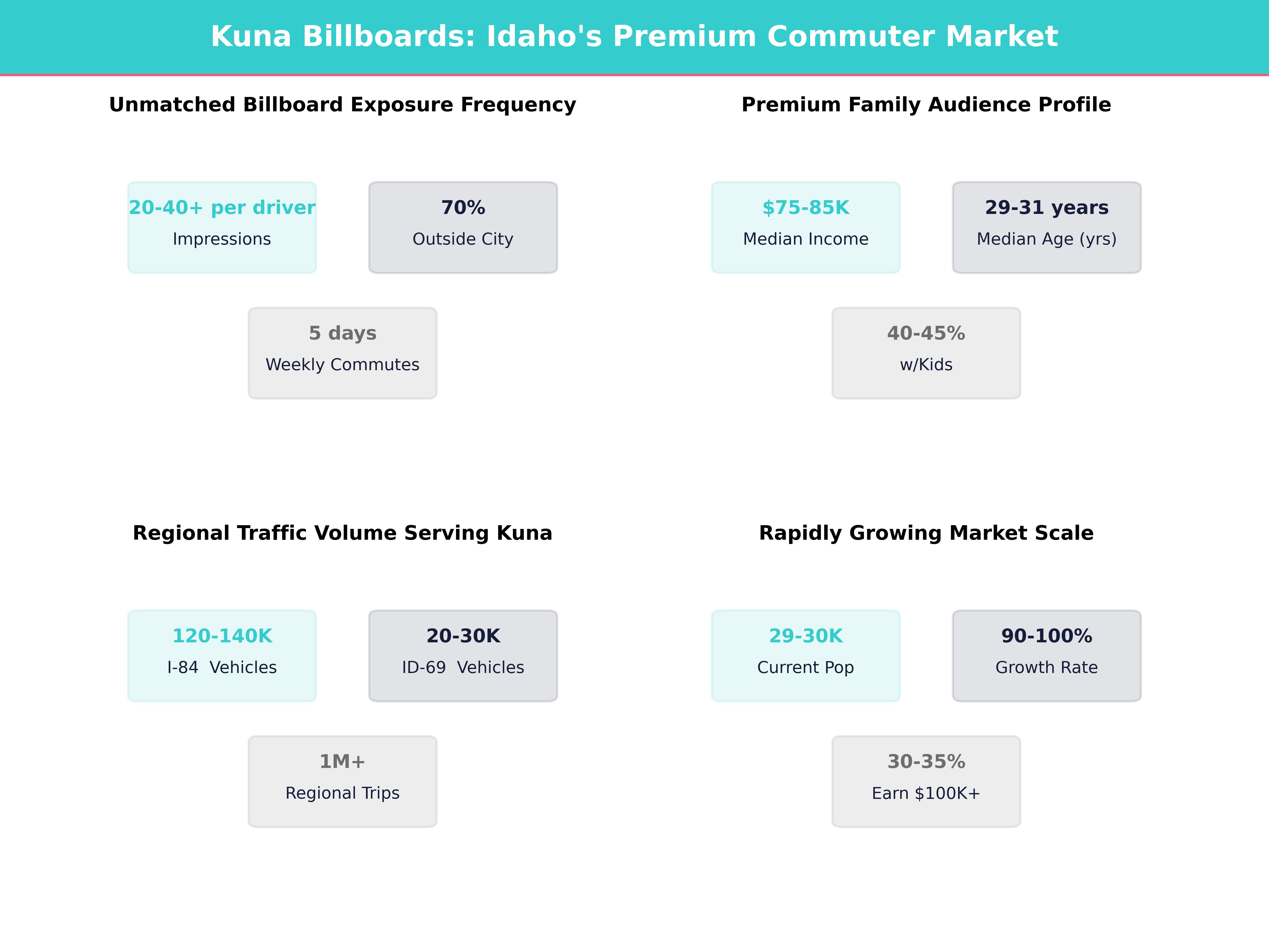 Infographic showing key insights and demographics for Idaho, Kuna