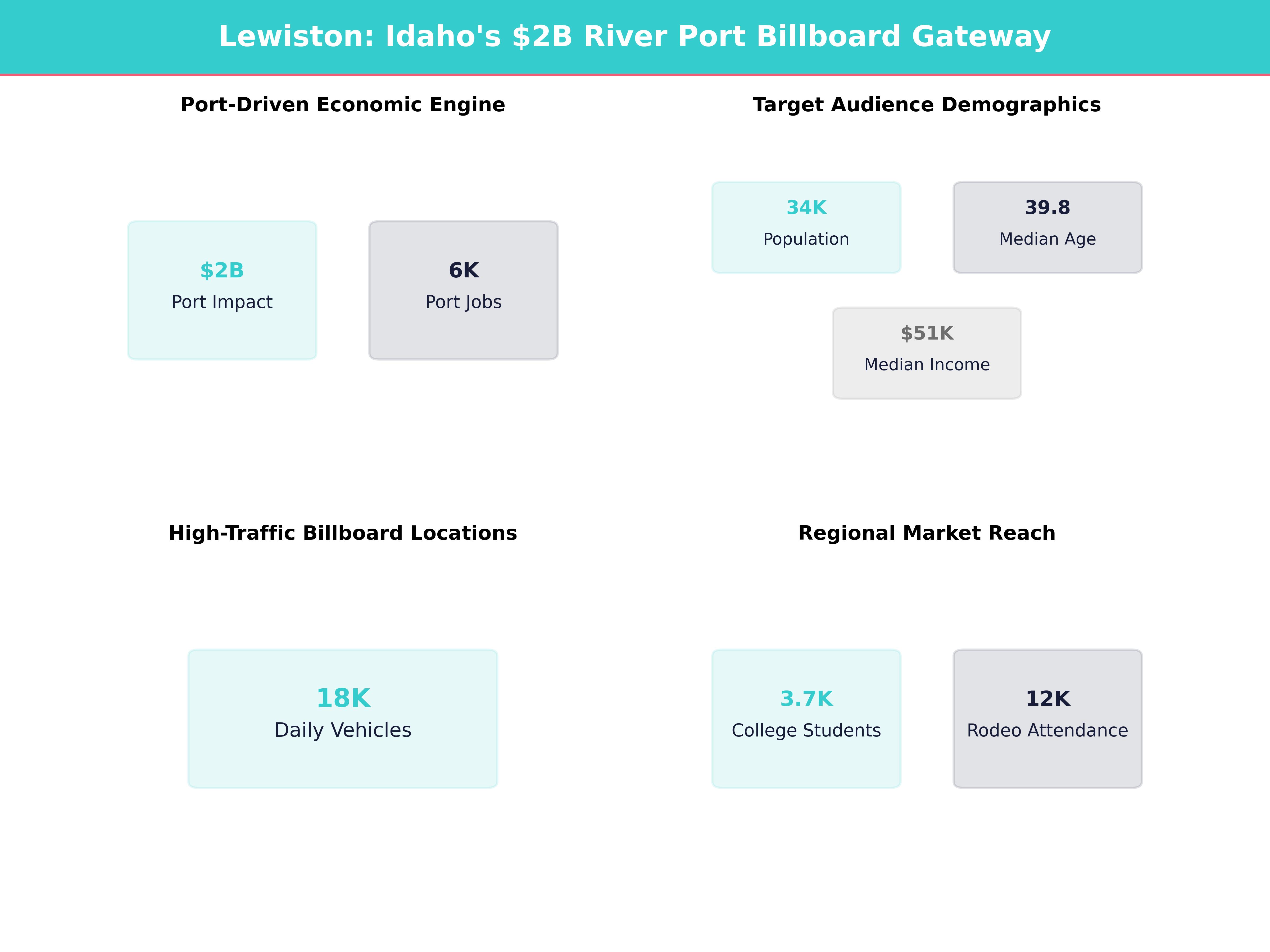 Infographic showing key insights and demographics for Idaho, Lewiston