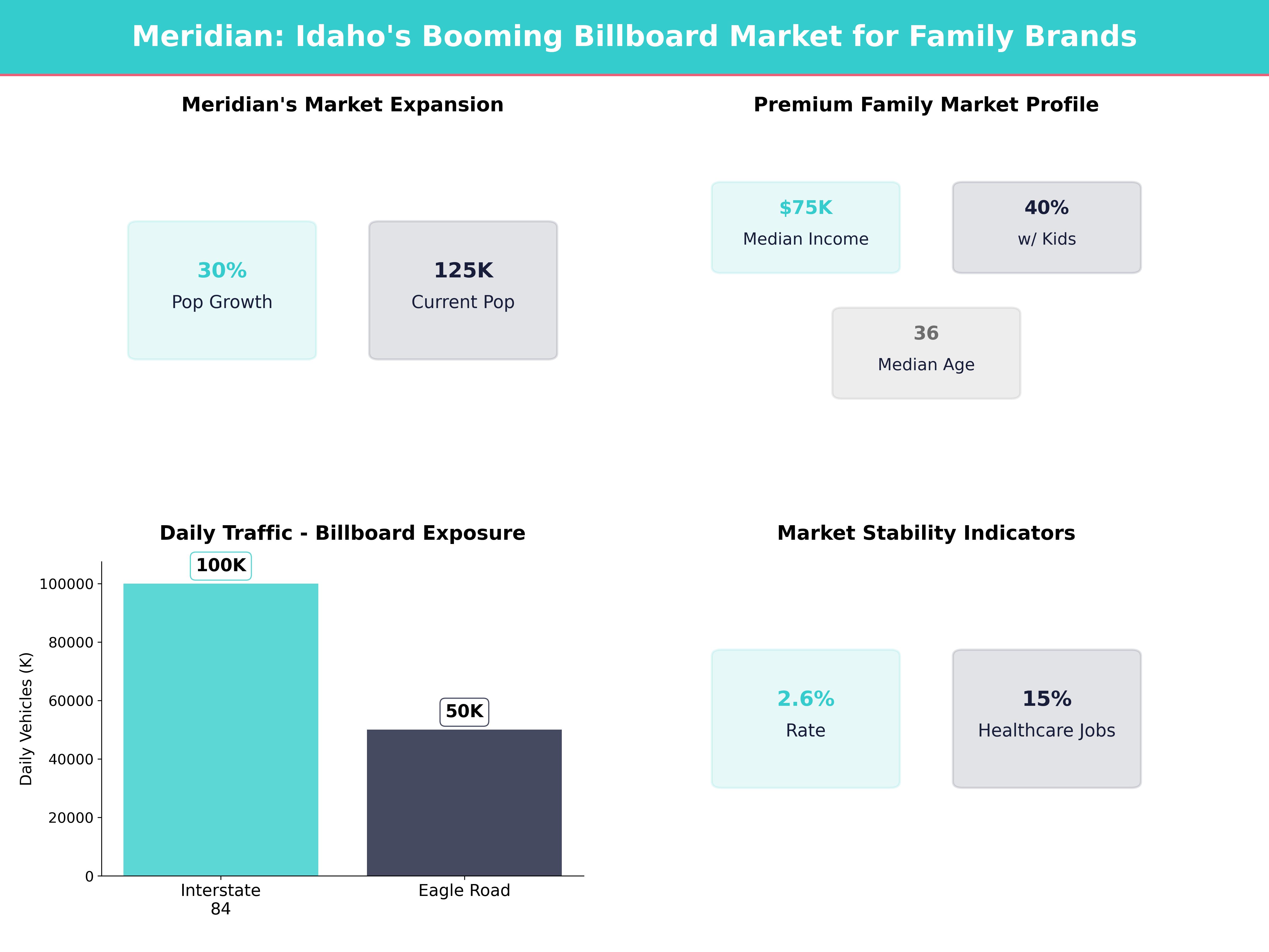 Infographic showing key insights and demographics for Idaho, Meridian