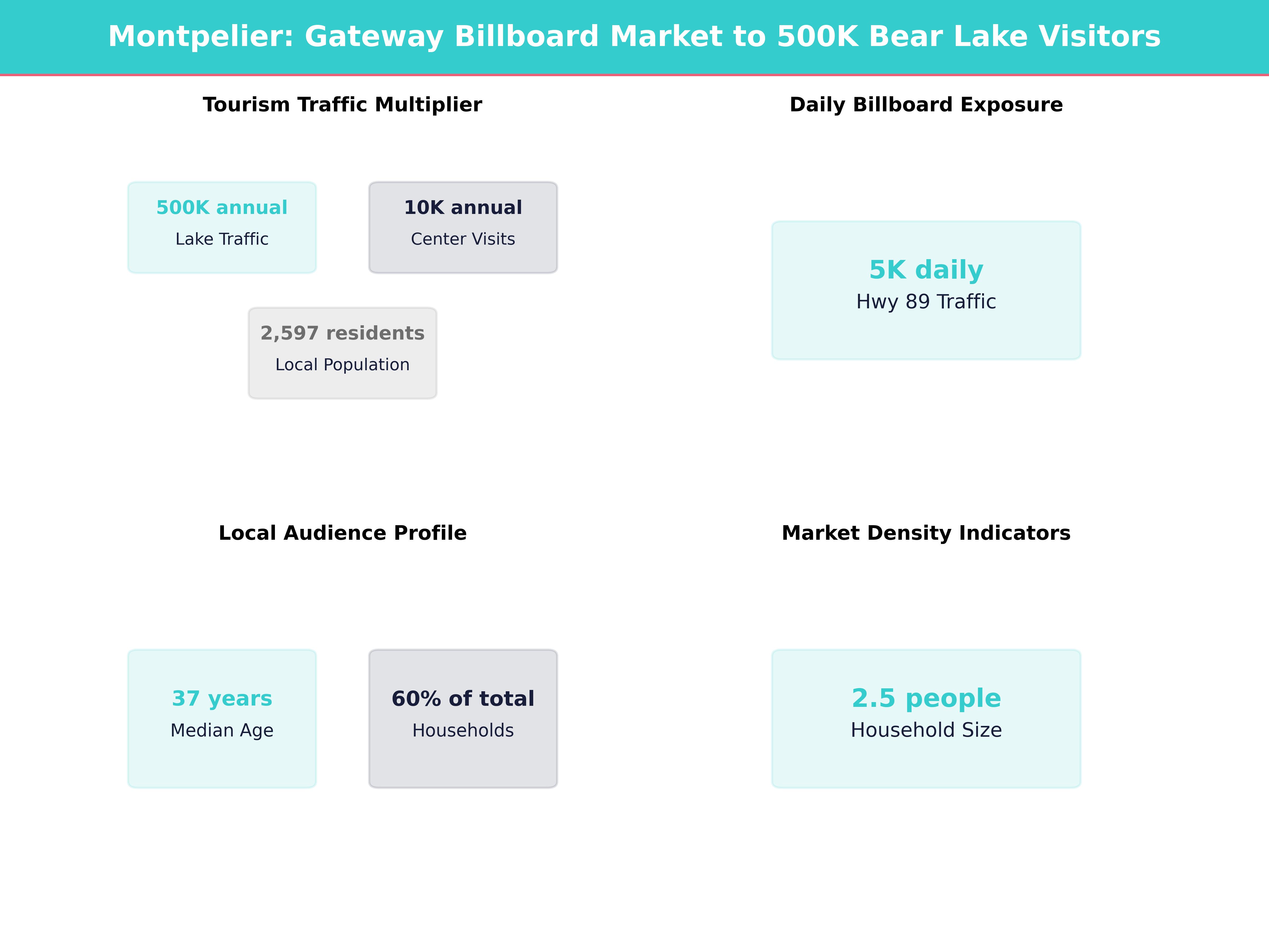 Infographic showing key insights and demographics for Idaho, Montpelier