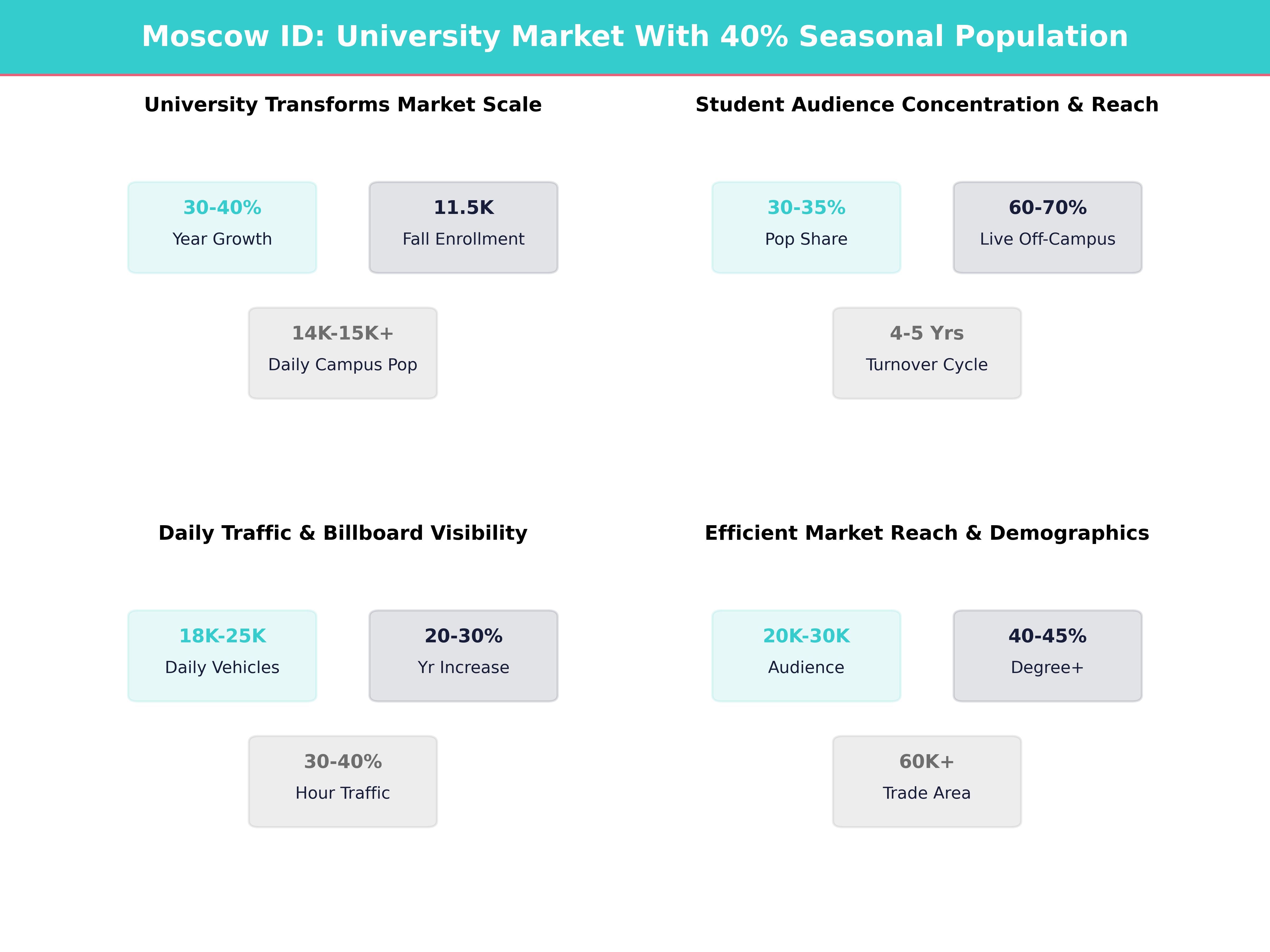 Infographic showing key insights and demographics for Idaho, Moscow