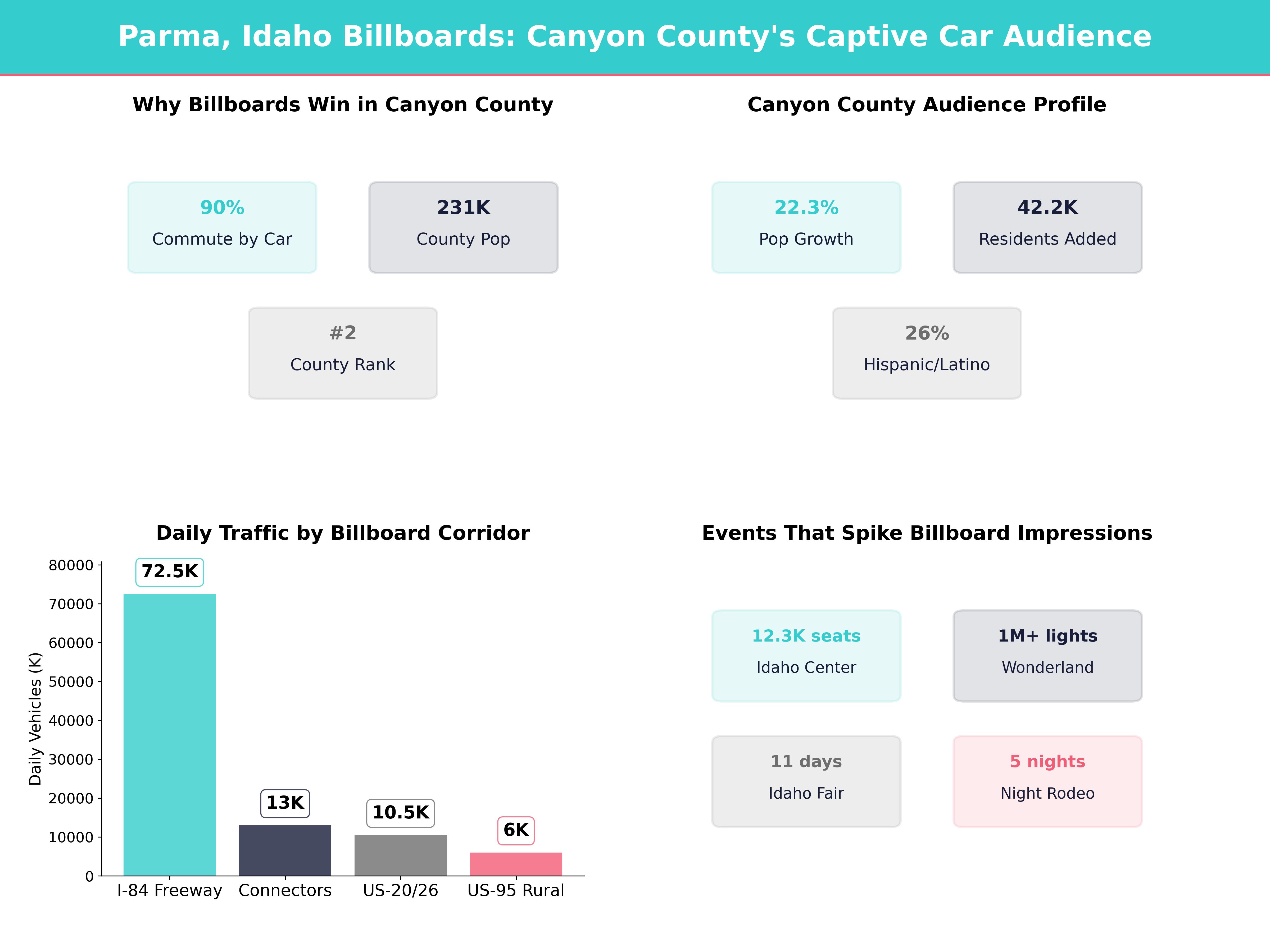 Infographic showing key insights and demographics for Idaho, Parma Id