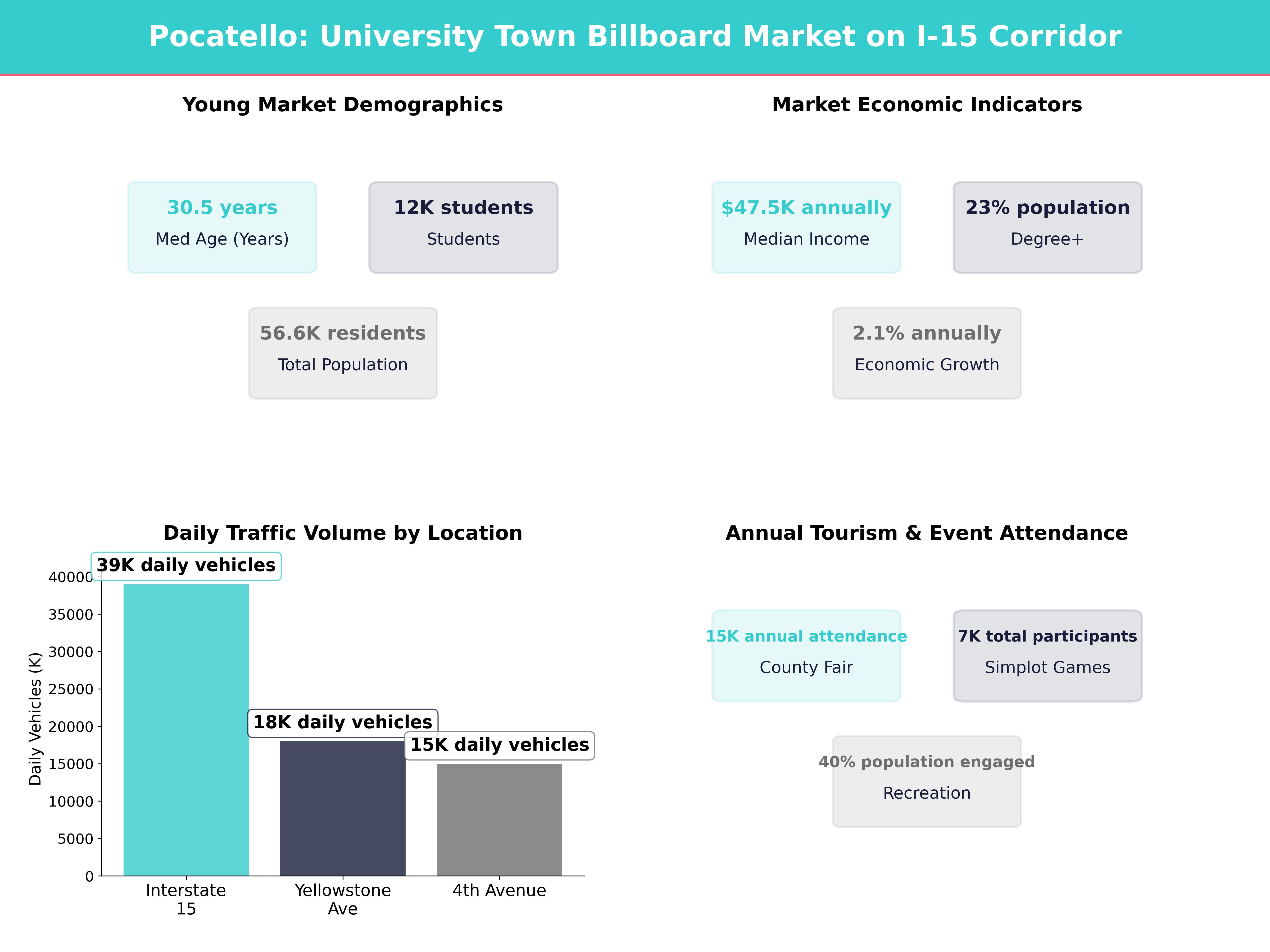 Infographic showing key insights and demographics for Idaho, Pocatello
