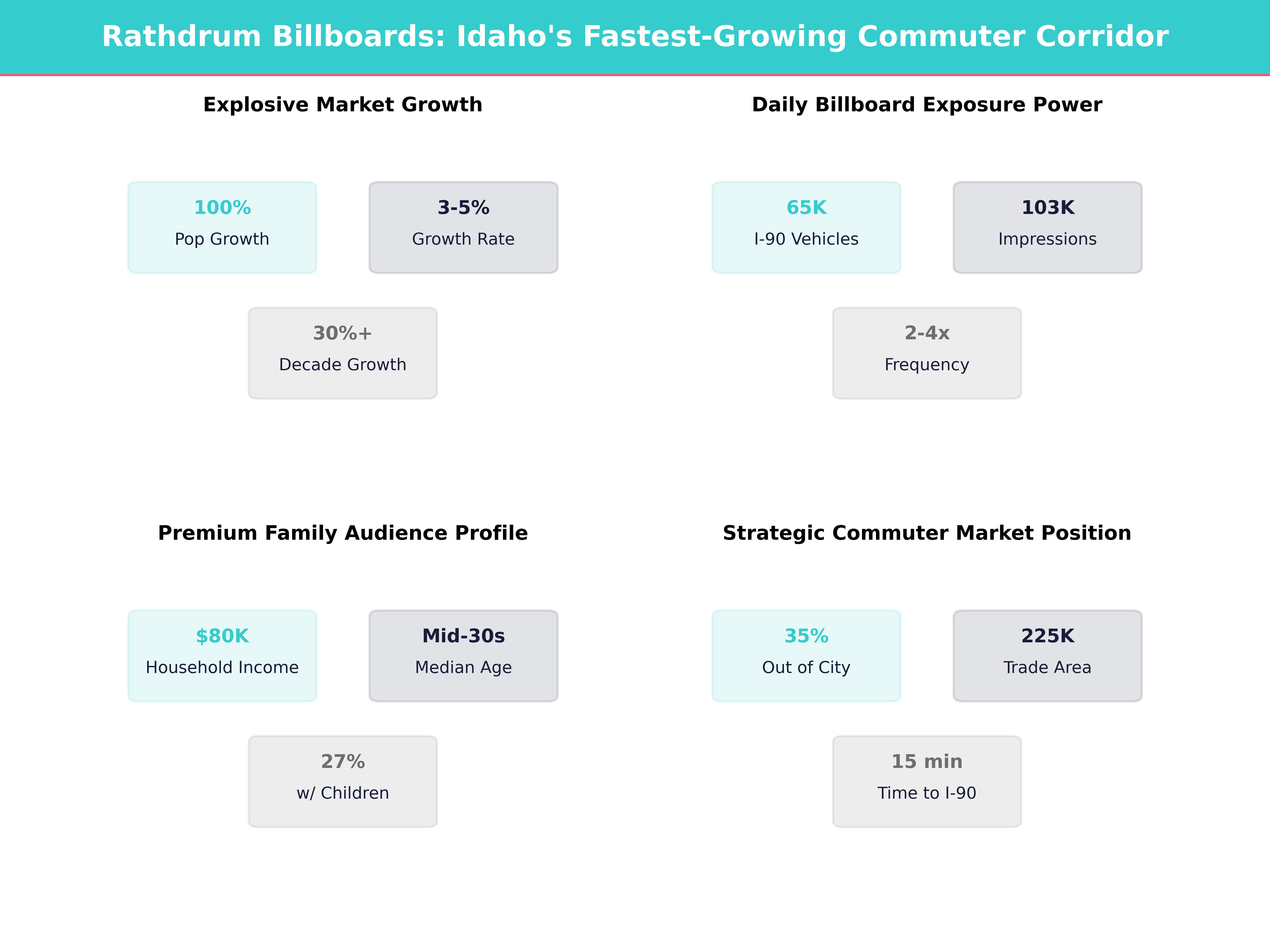 Infographic showing key insights and demographics for Idaho, Rathdrum