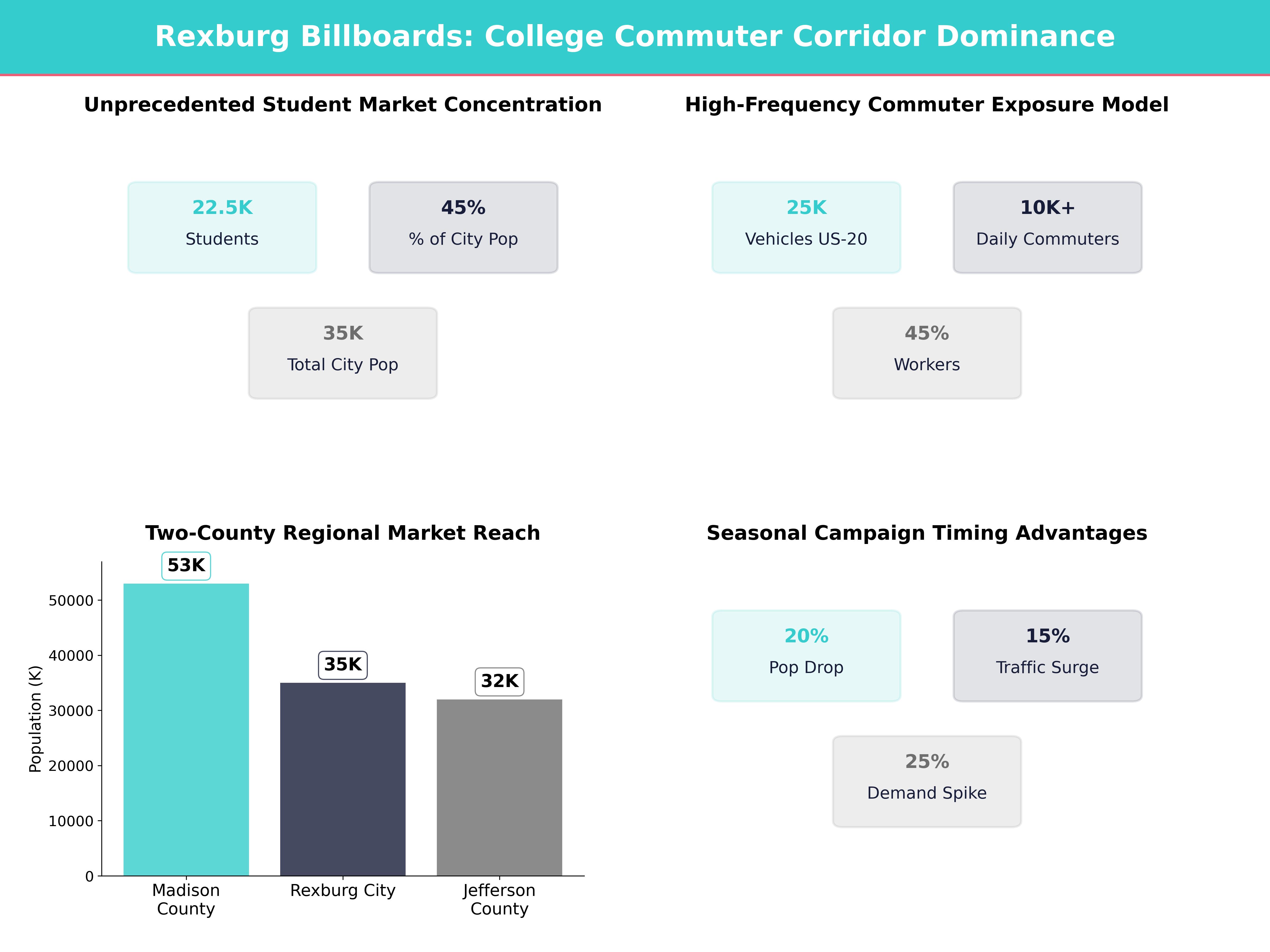 Infographic showing key insights and demographics for Idaho, Rexburg
