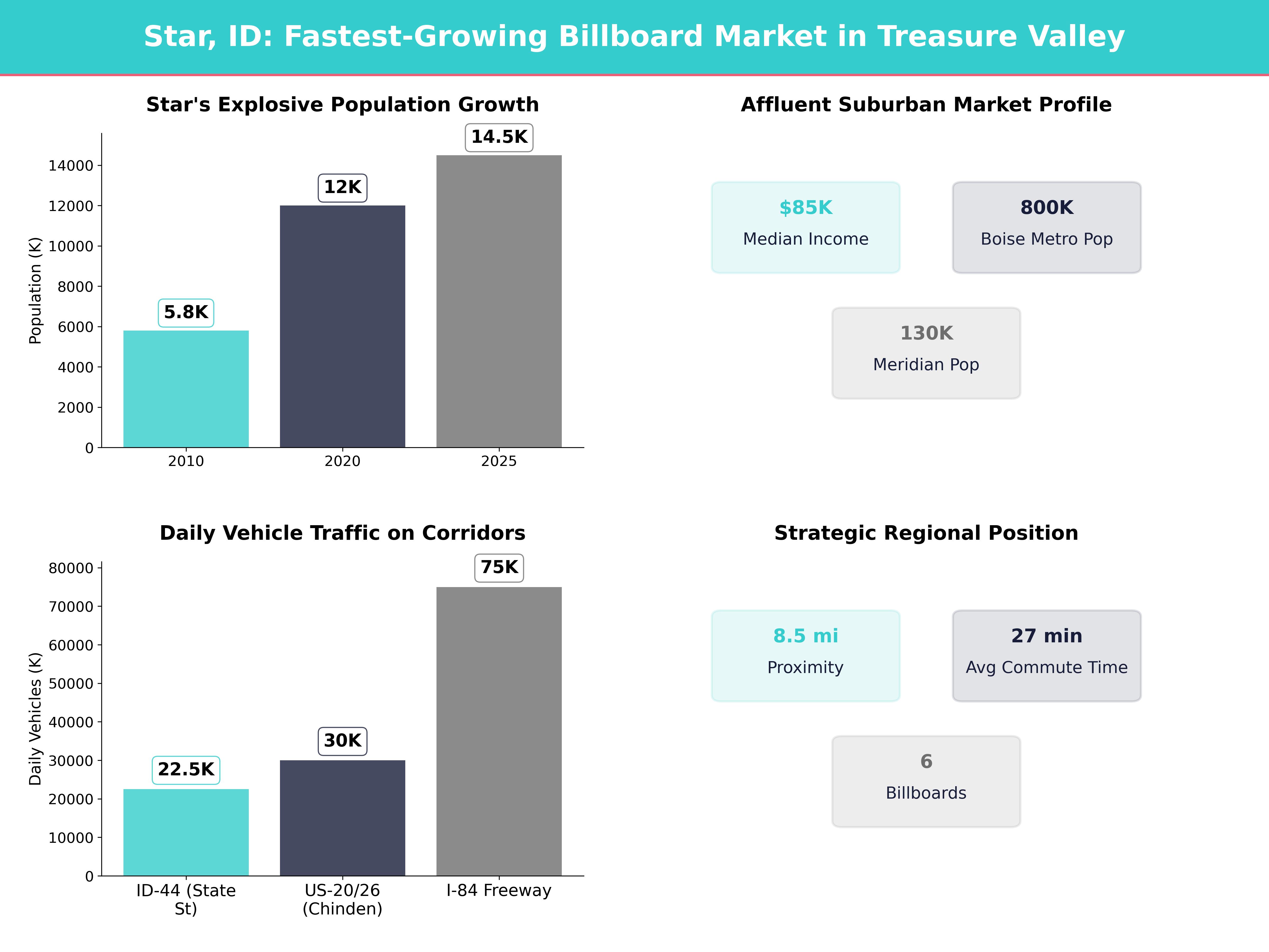 Infographic showing key insights and demographics for Idaho, Star