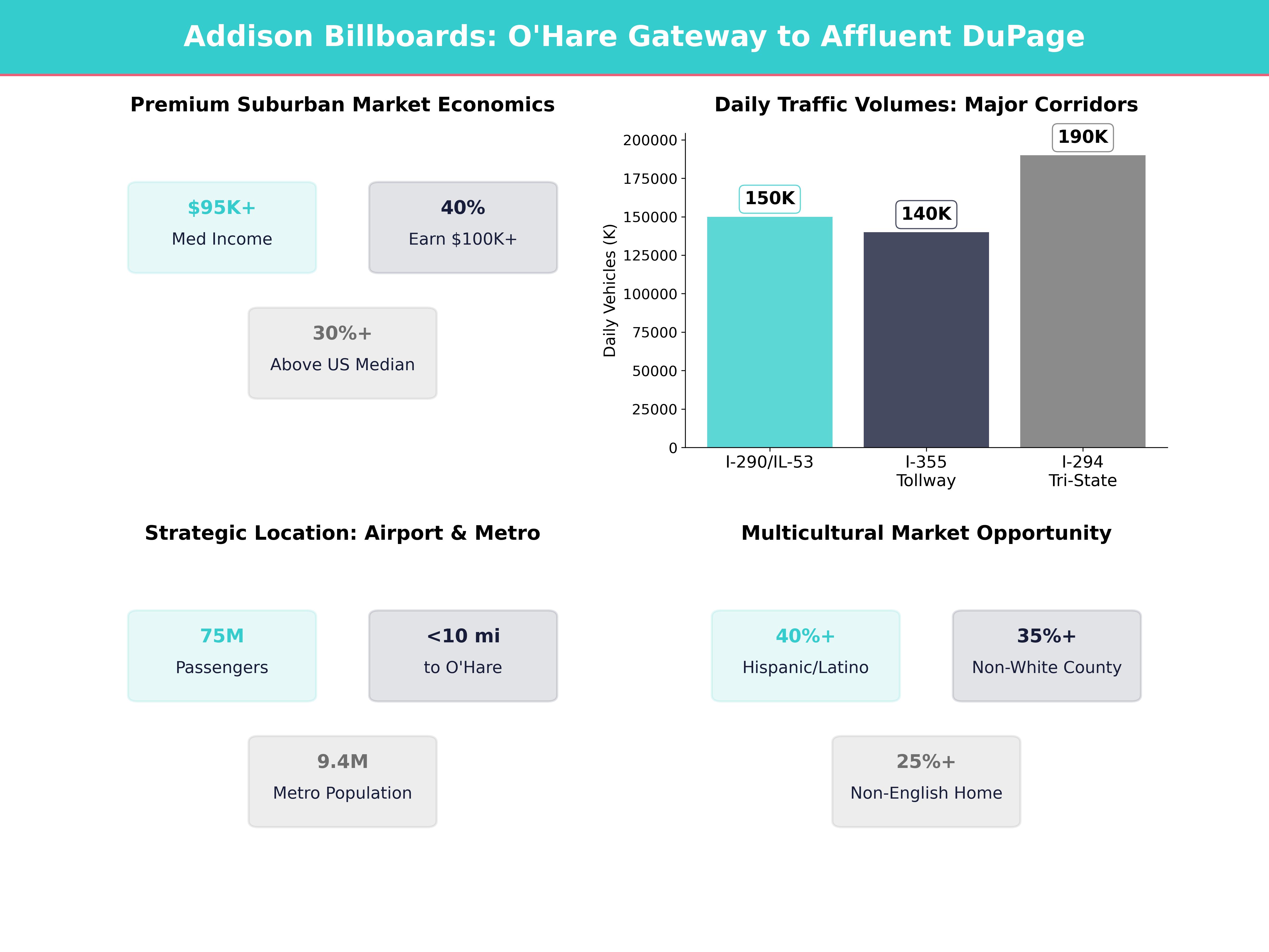 Infographic showing key insights and demographics for Illinois, Addison