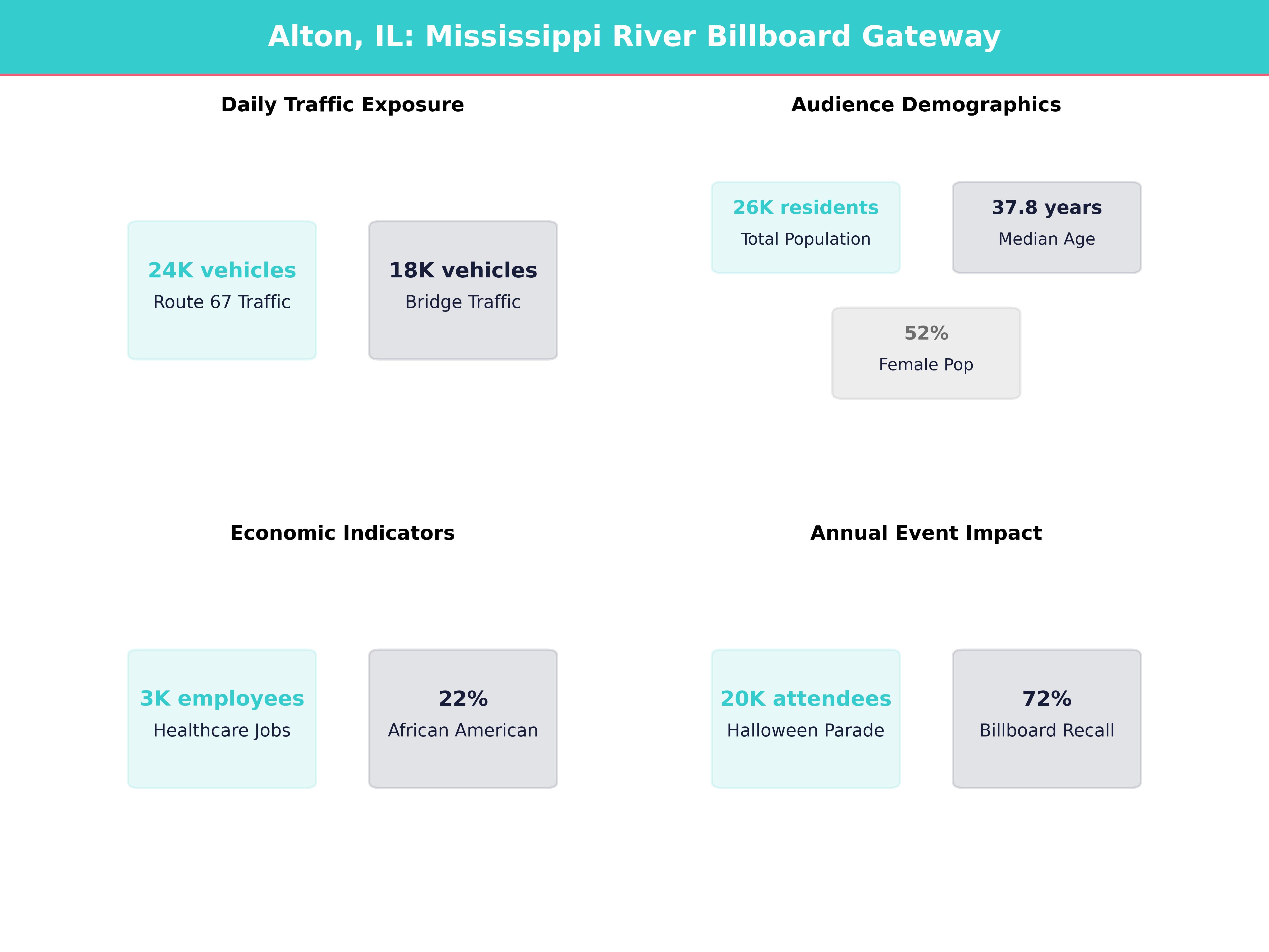 Infographic showing key insights and demographics for Illinois, Alton