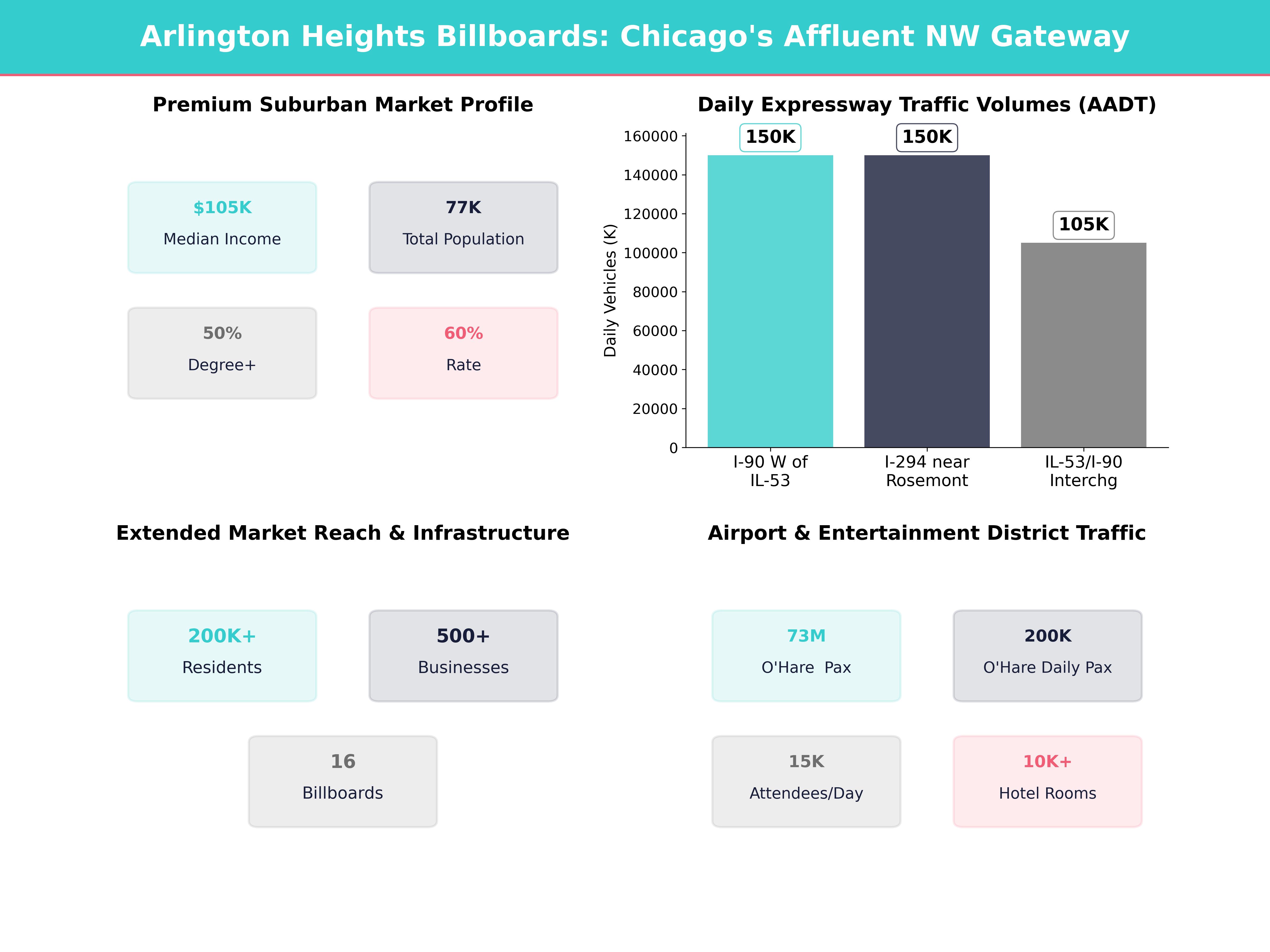 Infographic showing key insights and demographics for Illinois, Arlington Heights
