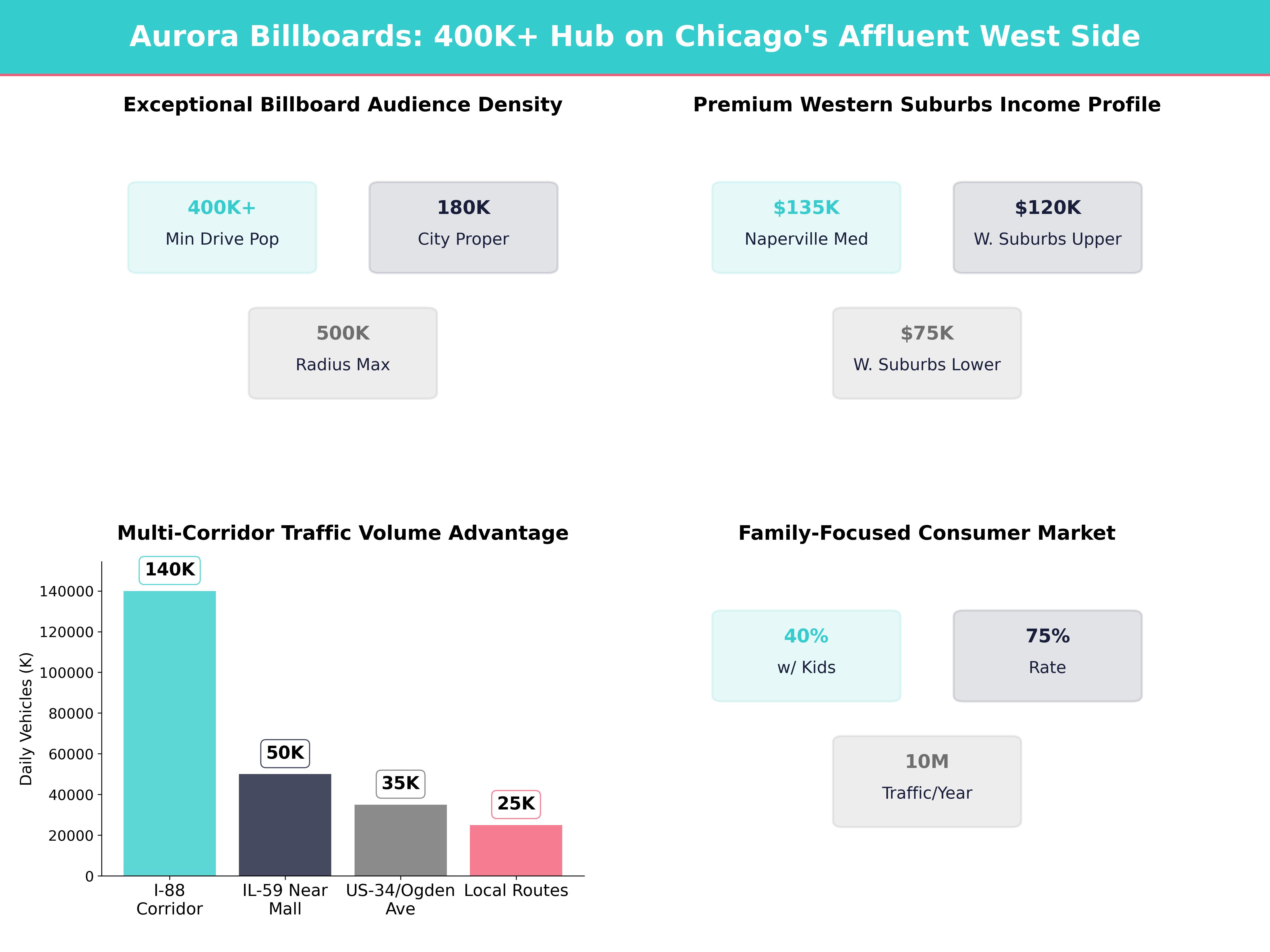 Infographic showing key insights and demographics for Illinois, Aurora
