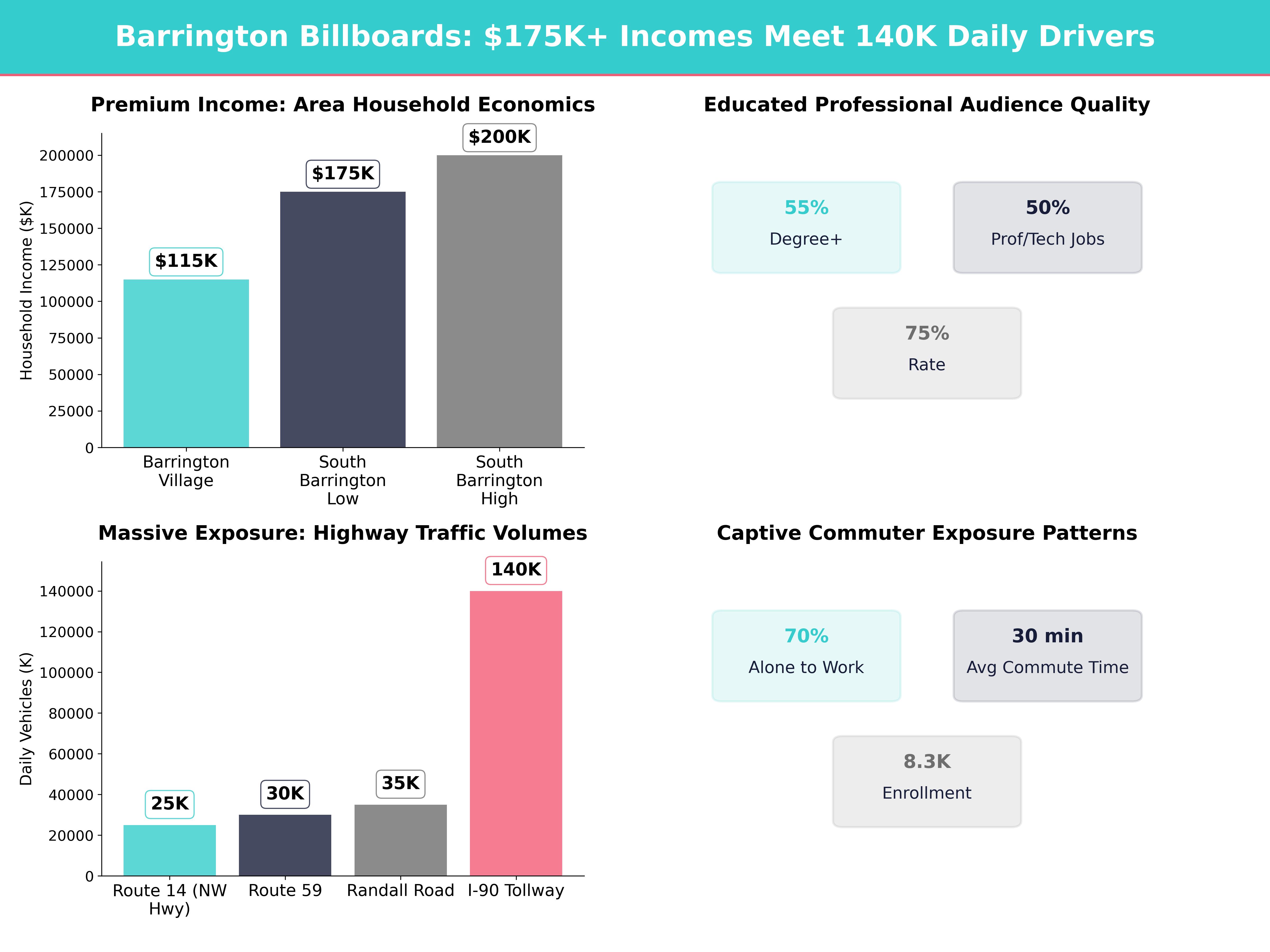 Infographic showing key insights and demographics for Illinois, Barrington