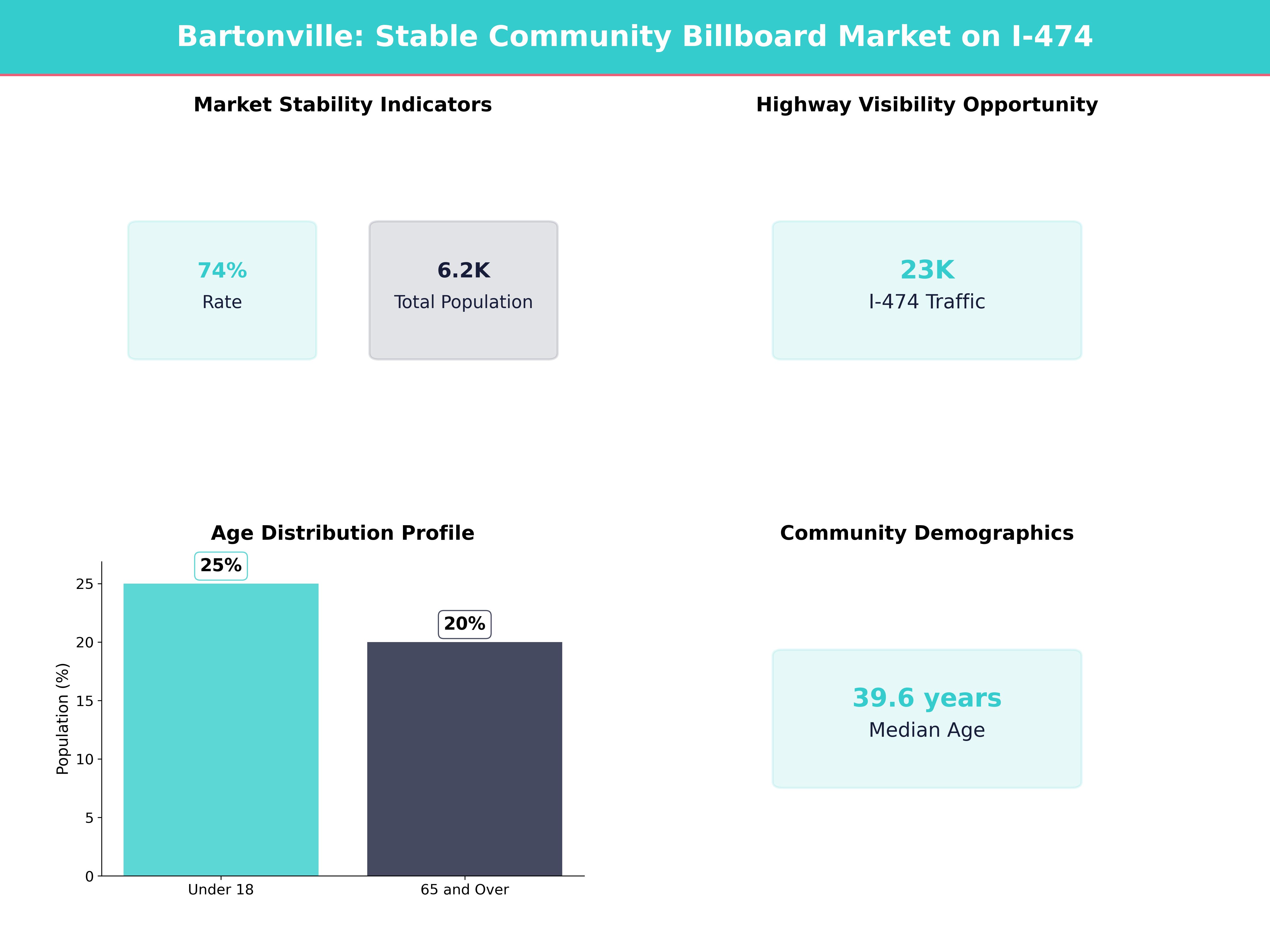 Infographic showing key insights and demographics for Illinois, Bartonville