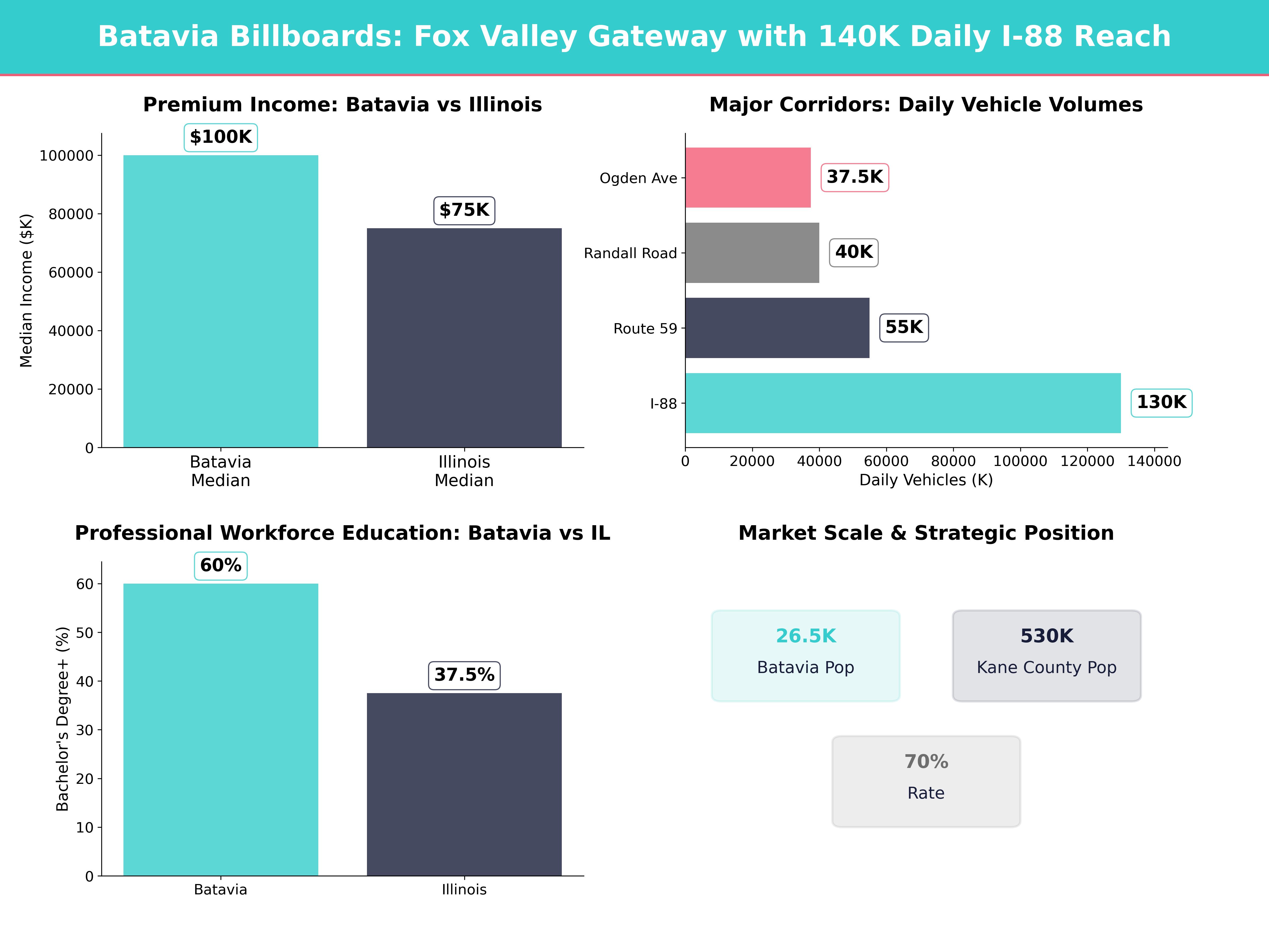 Infographic showing key insights and demographics for Illinois, Batavia