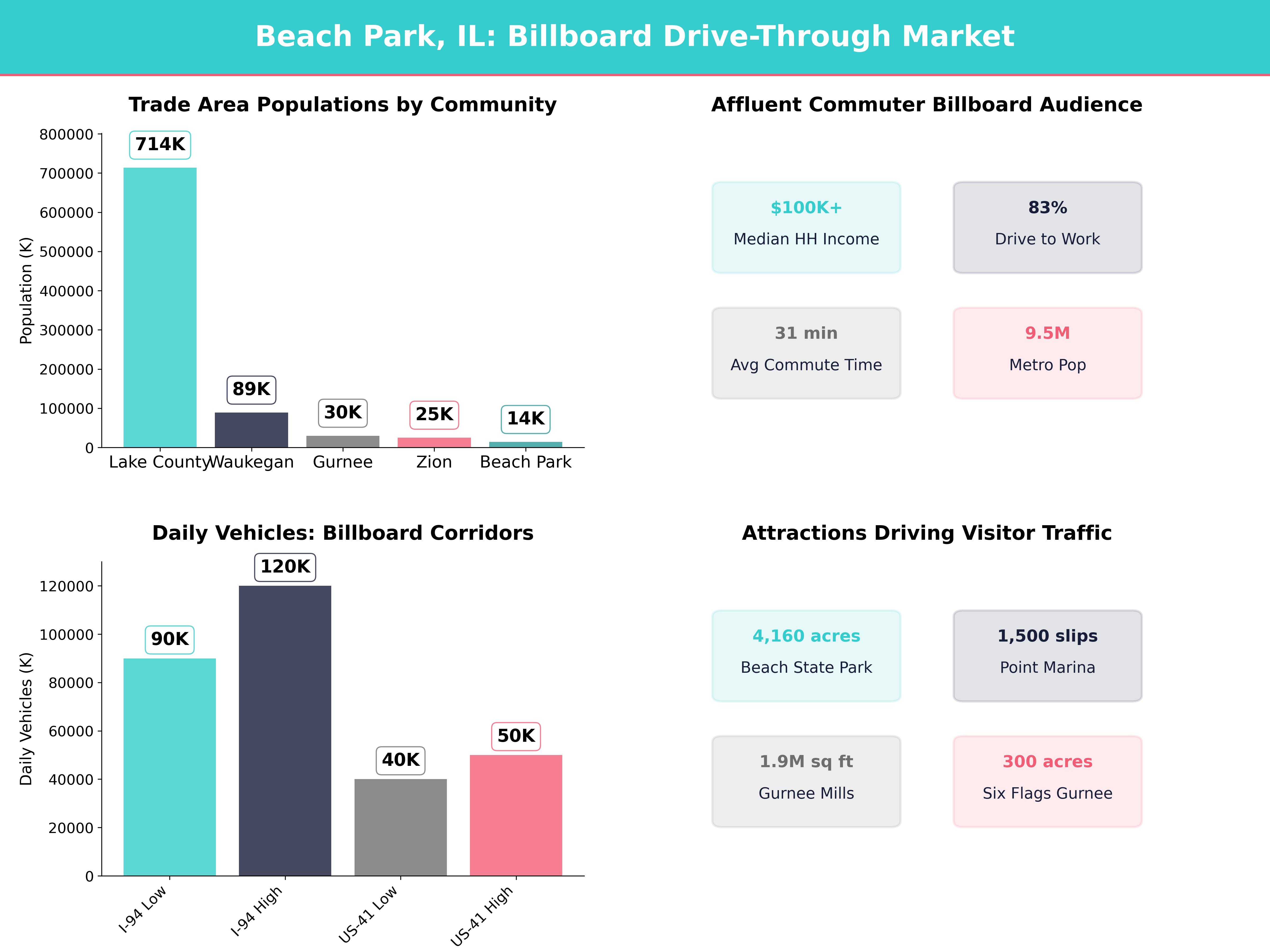 Infographic showing key insights and demographics for Illinois, Beach Park Il