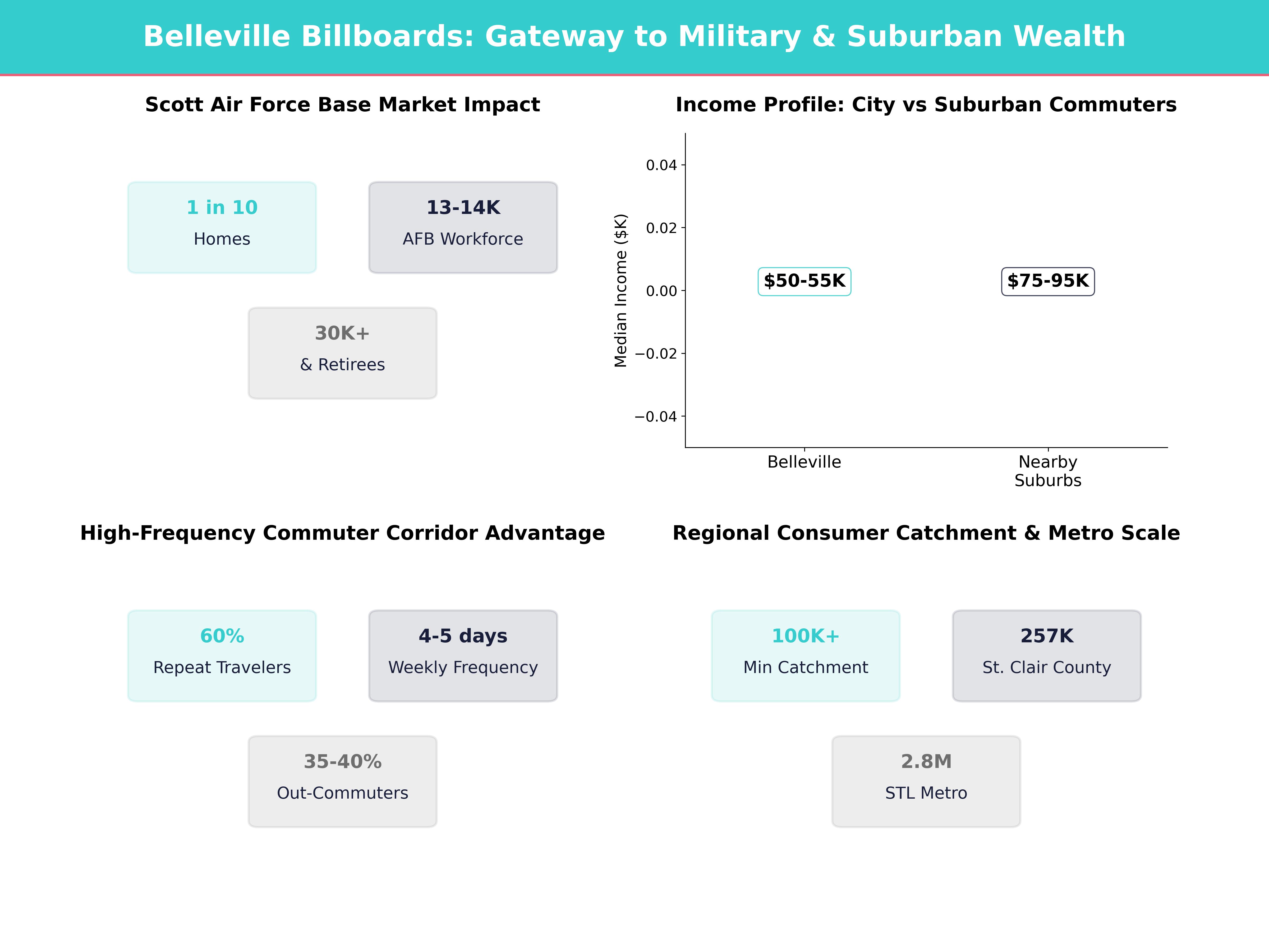 Infographic showing key insights and demographics for Illinois, Belleville
