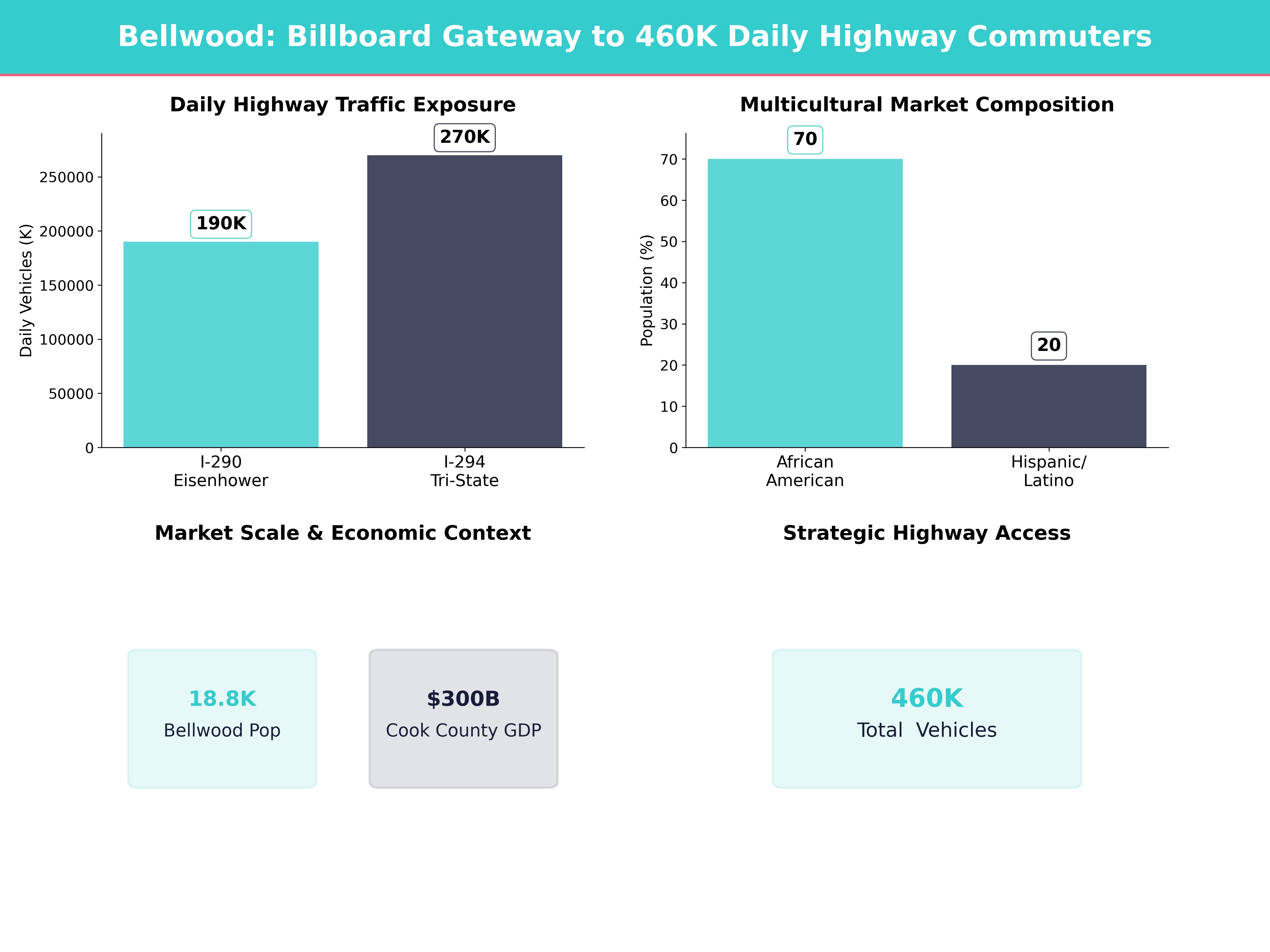 Infographic showing key insights and demographics for Illinois, Bellwood
