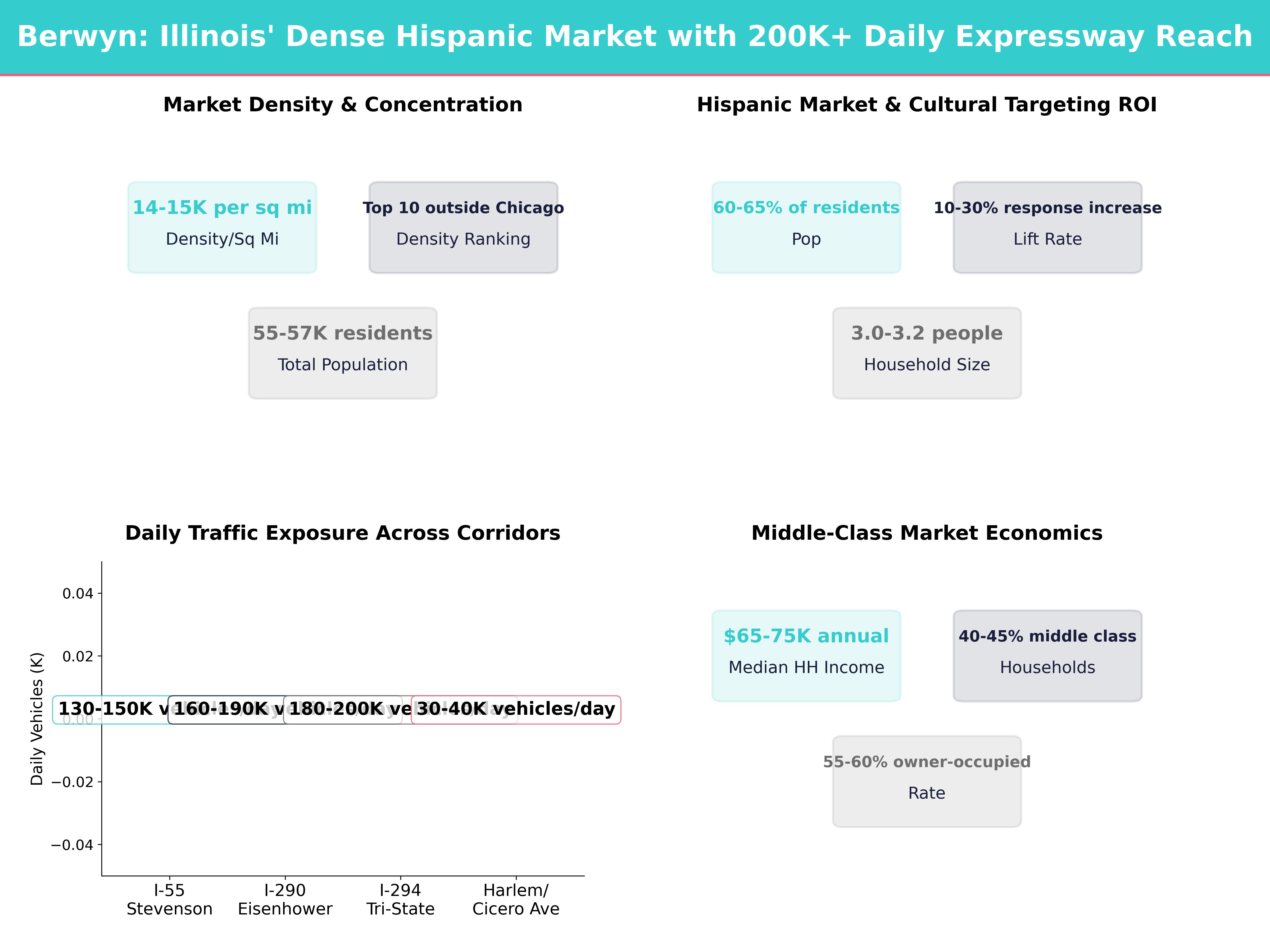 Infographic showing key insights and demographics for Illinois, Berwyn