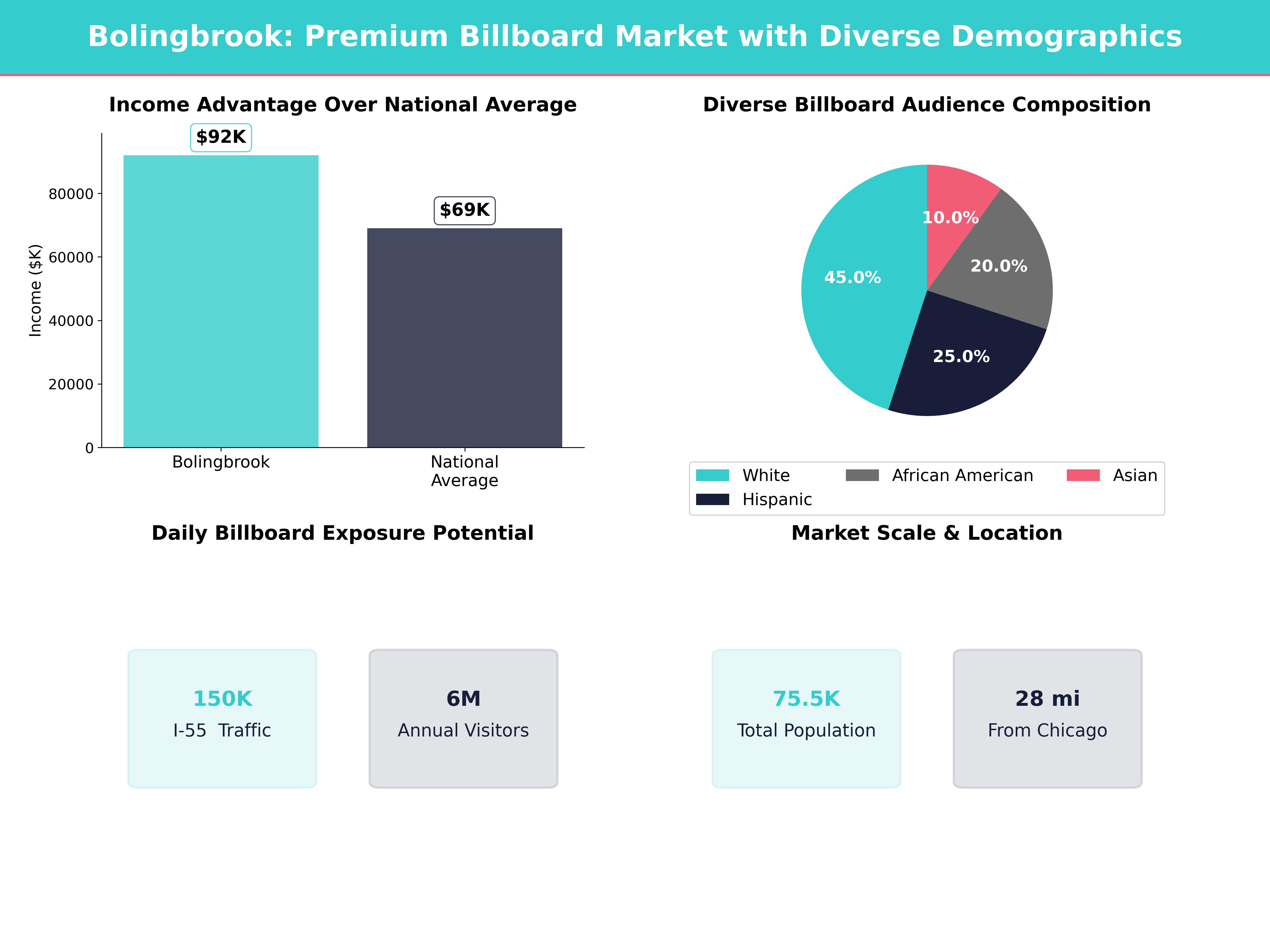 Infographic showing key insights and demographics for Illinois, Bolingbrook