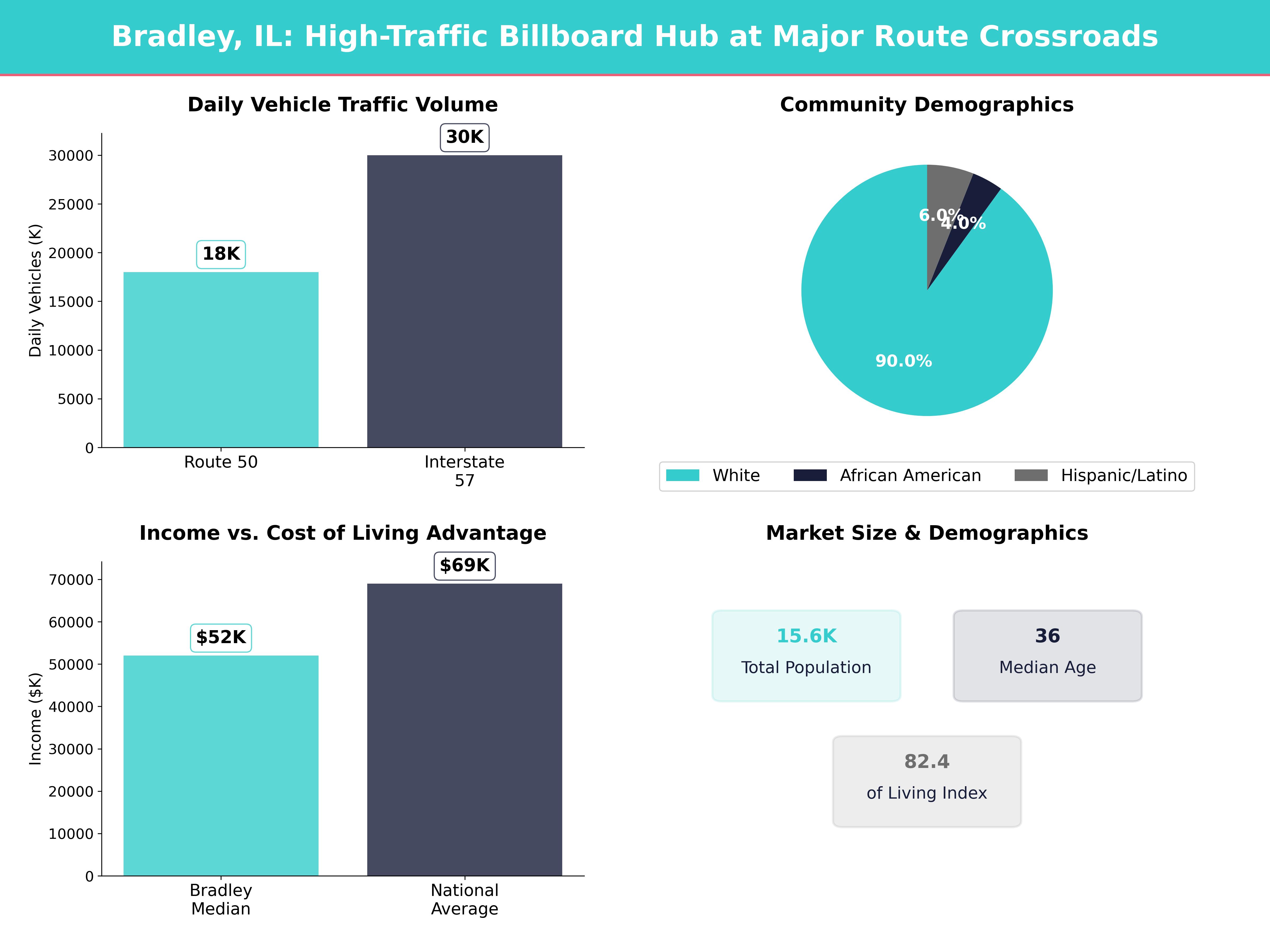 Infographic showing key insights and demographics for Illinois, Bradley