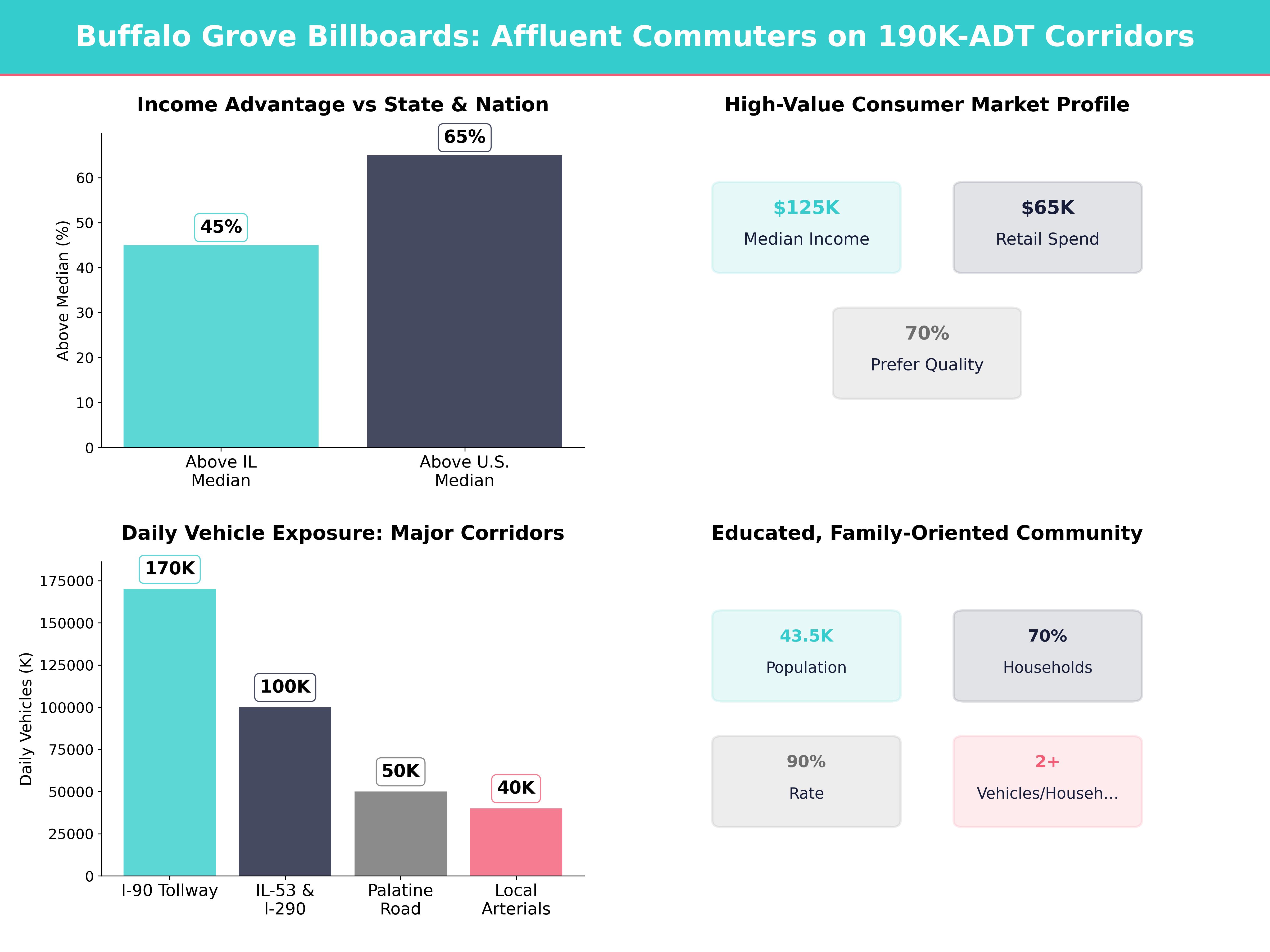 Infographic showing key insights and demographics for Illinois, Buffalo Grove