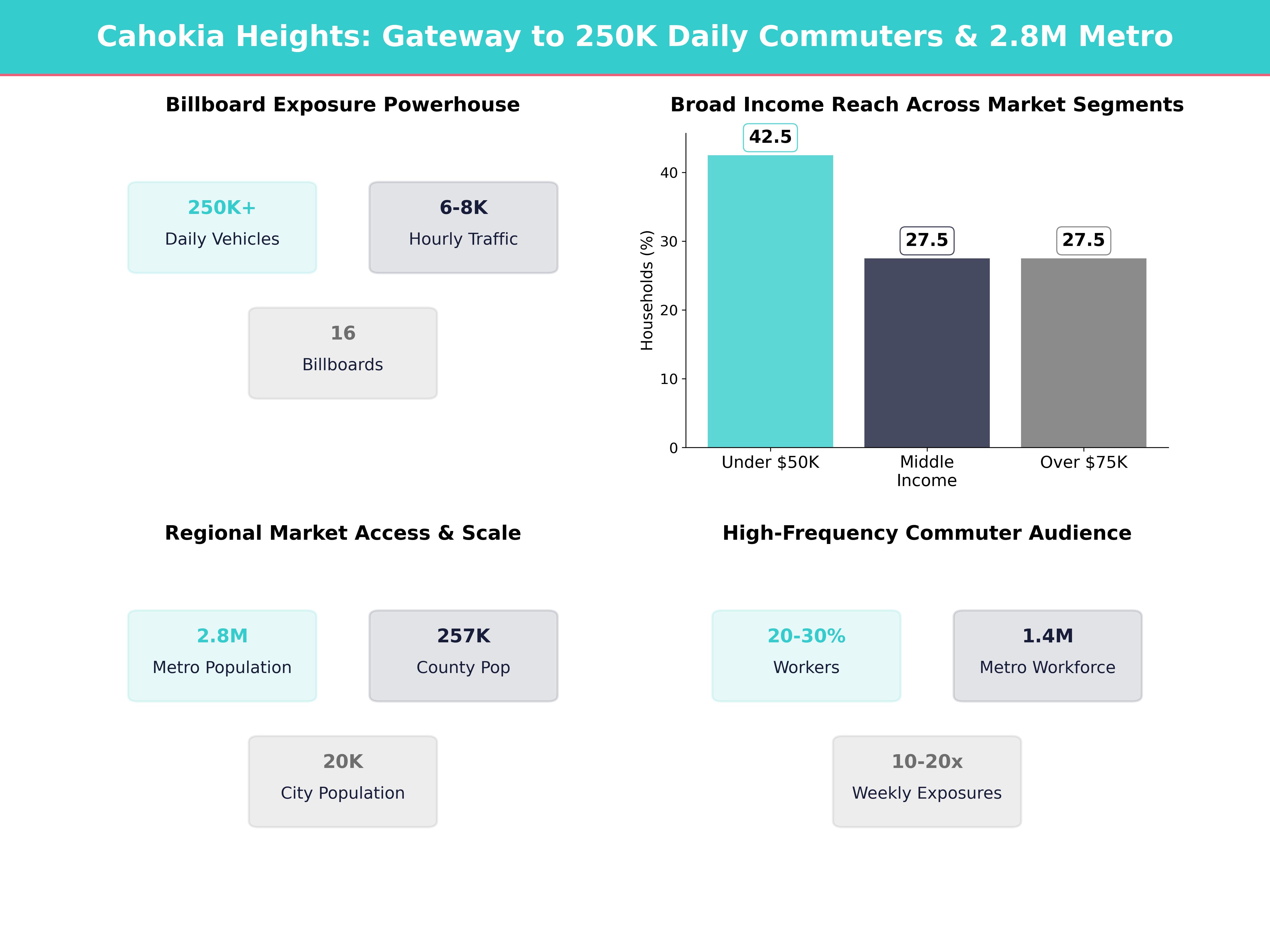 Infographic showing key insights and demographics for Illinois, Cahokia Heights