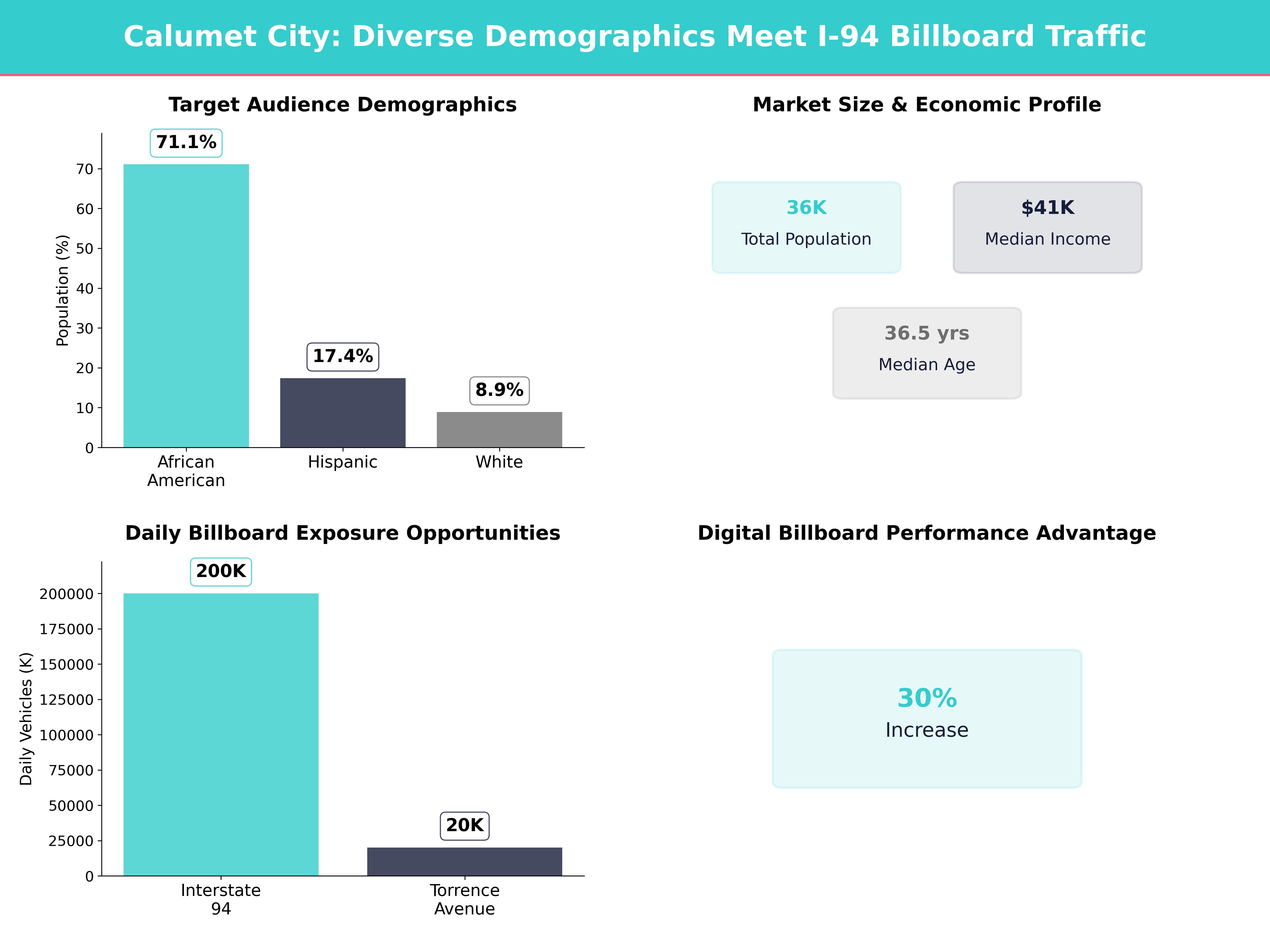 Infographic showing key insights and demographics for Illinois, Calumet City