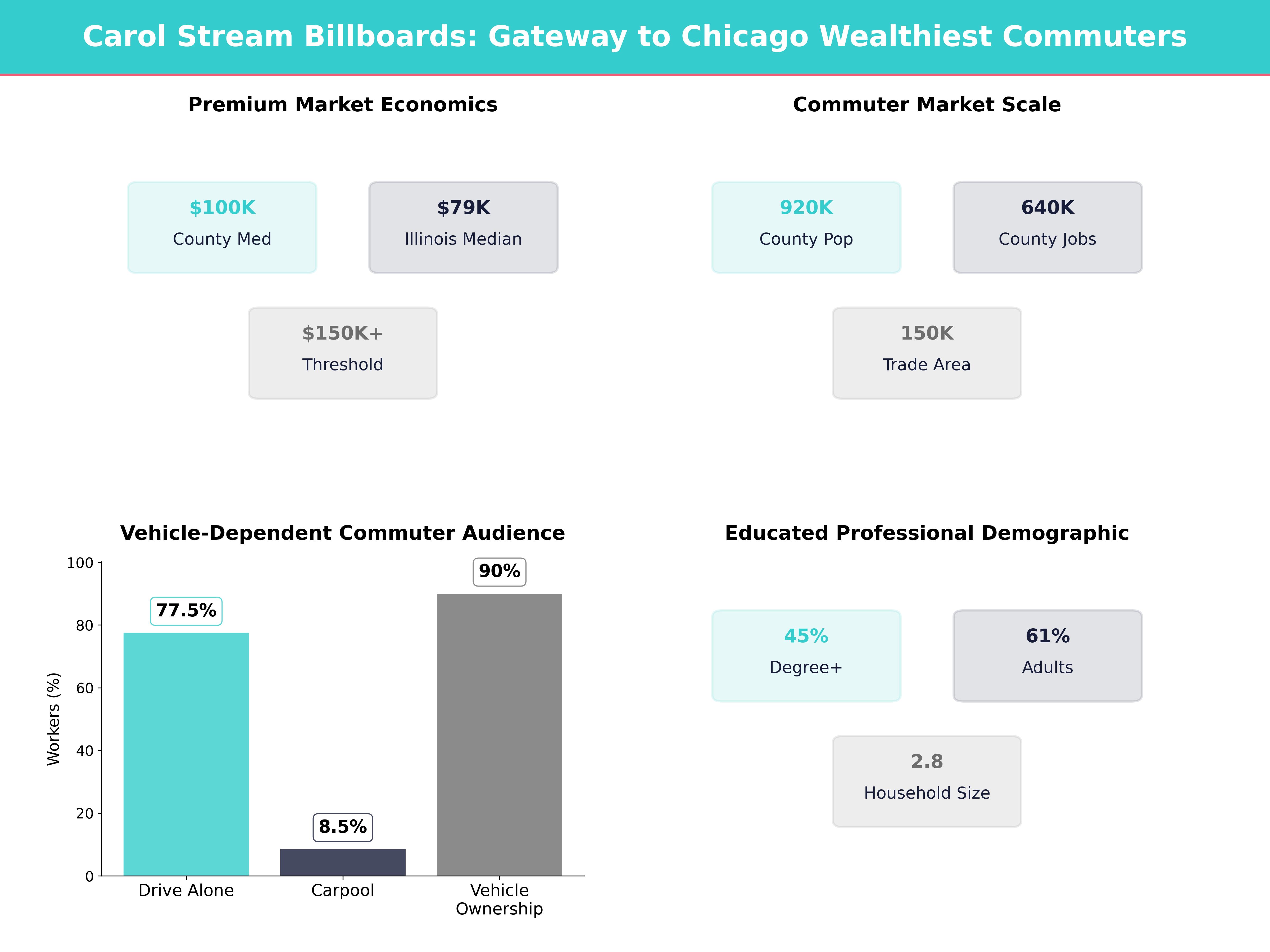 Infographic showing key insights and demographics for Illinois, Carol Stream