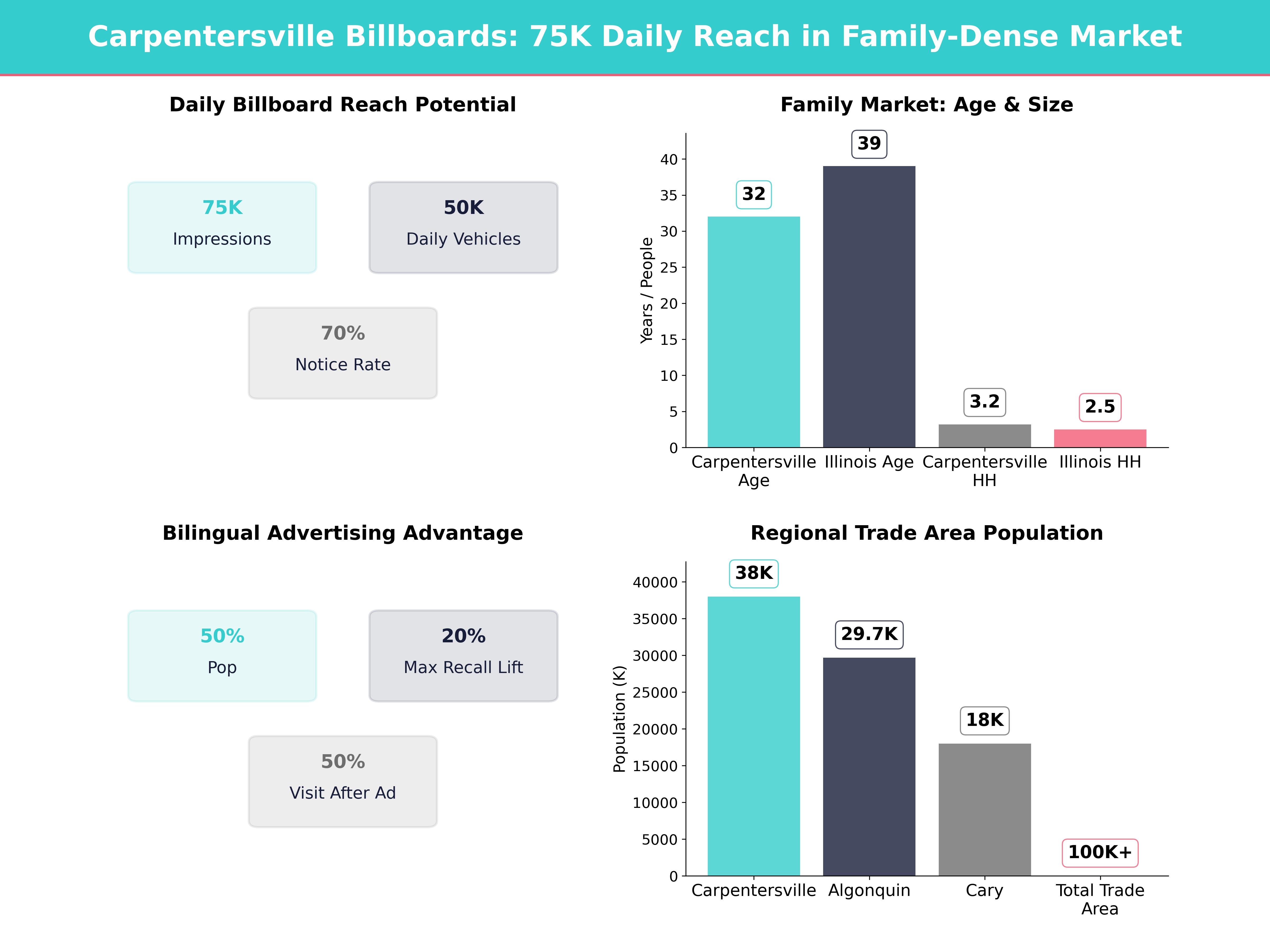 Infographic showing key insights and demographics for Illinois, Carpentersville